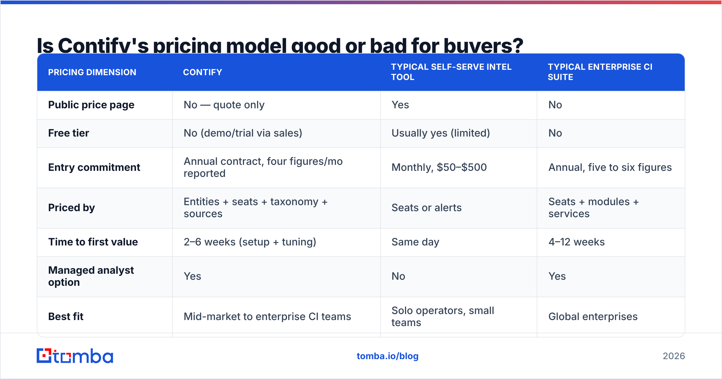 Diagram: Is Contify's pricing model good or bad for buyers