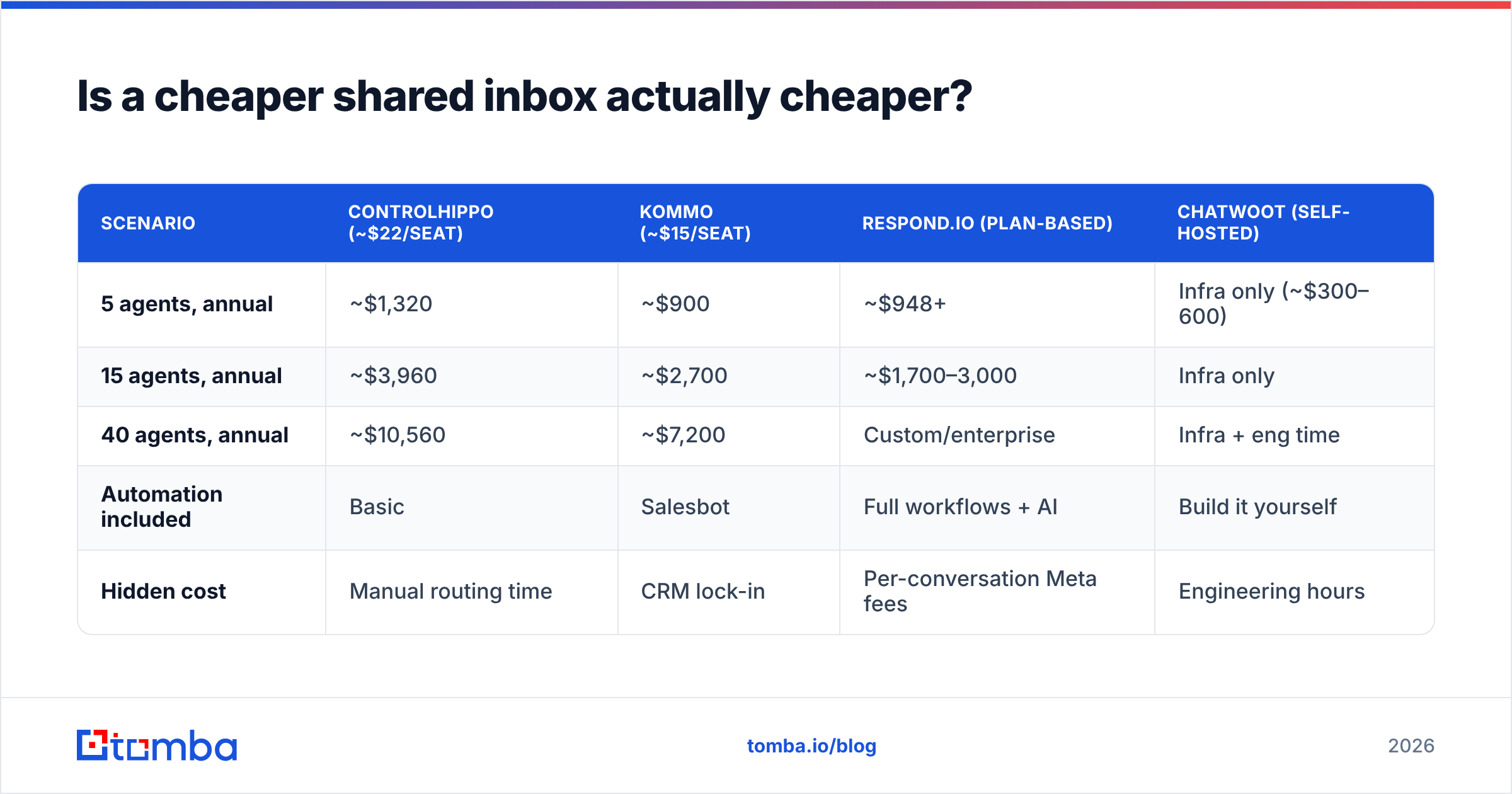 Diagram: Is a cheaper shared inbox actually cheaper