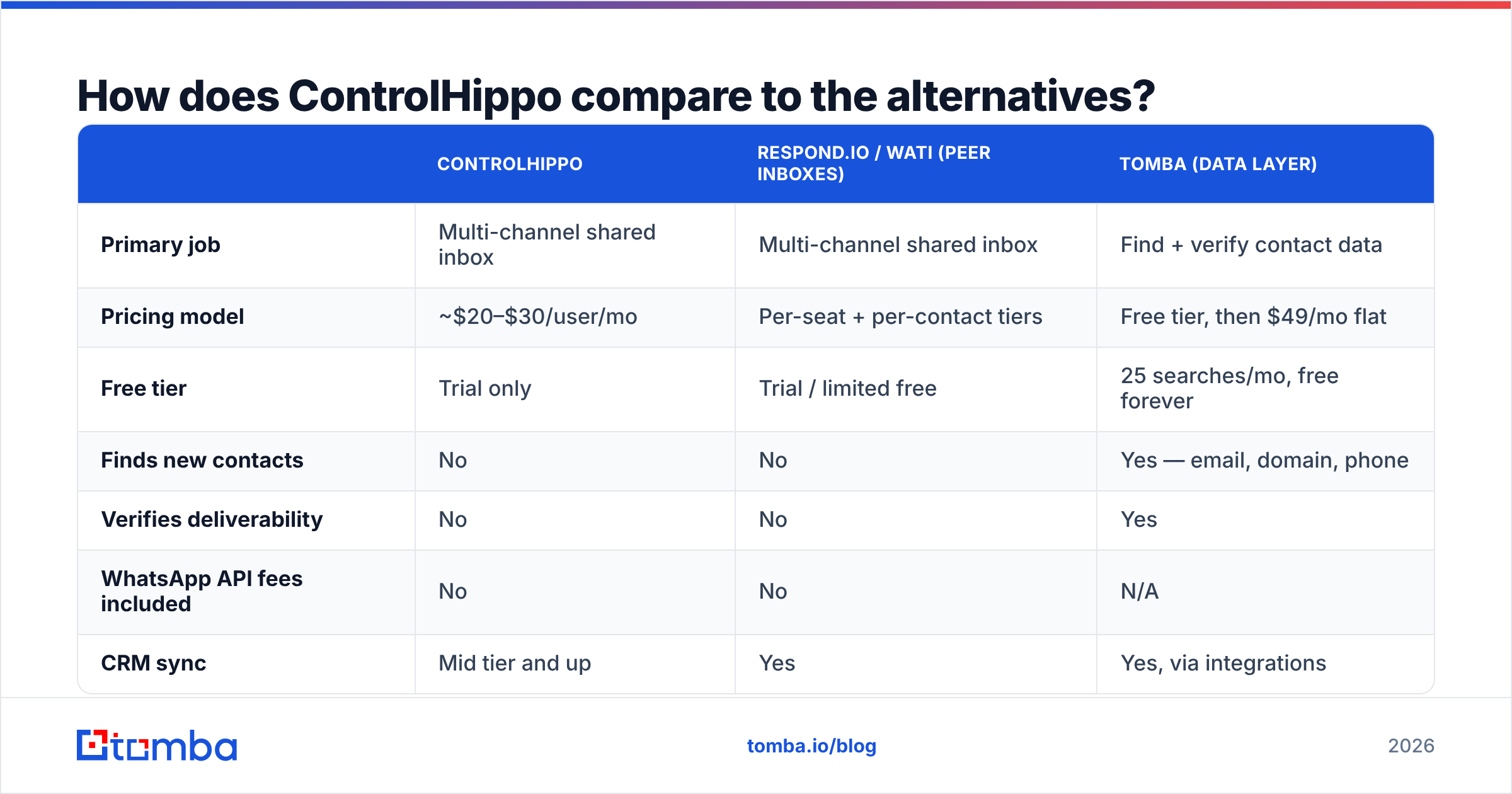 Diagram: How does ControlHippo compare to the alternatives