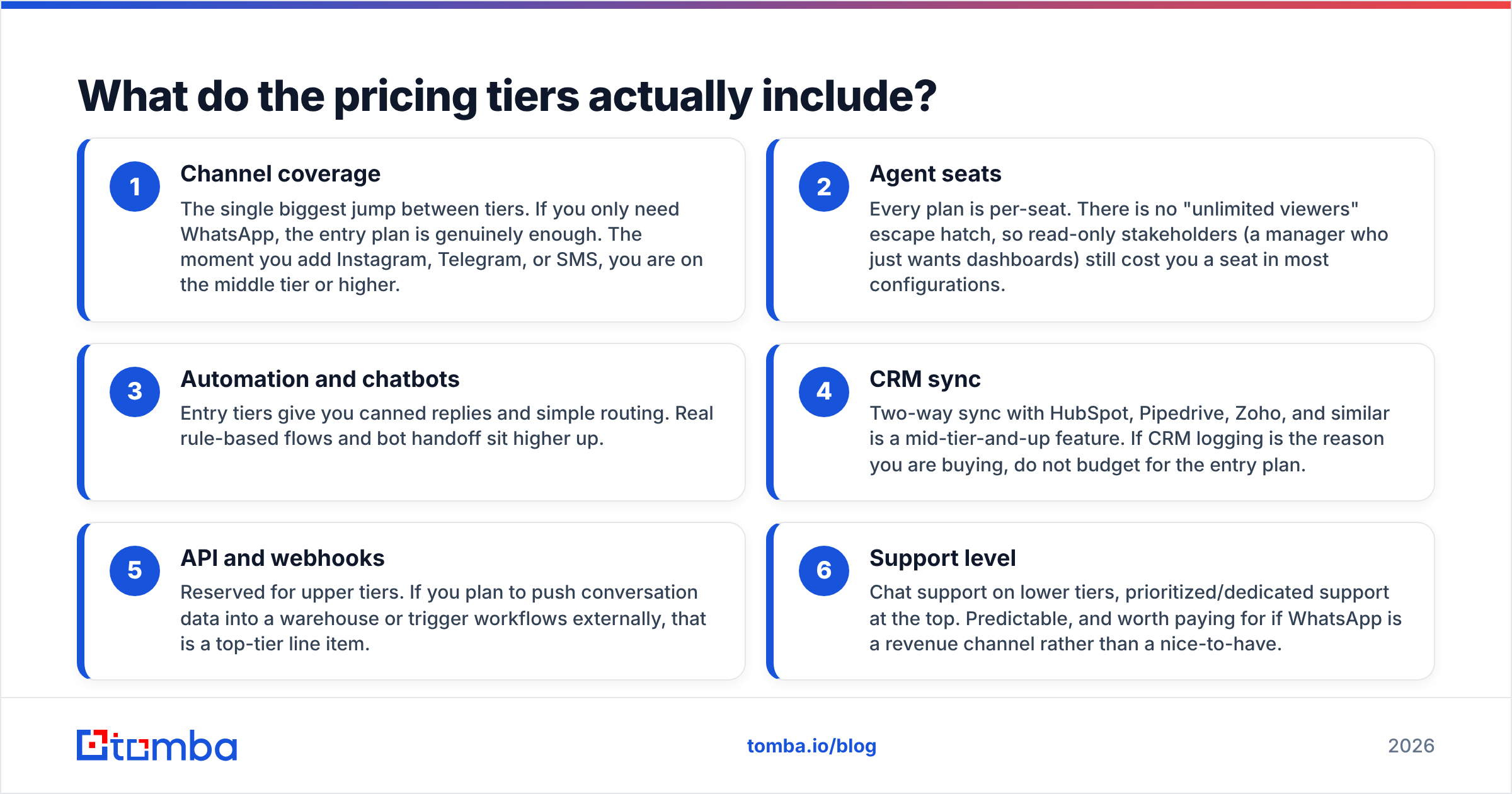 Diagram: What do the pricing tiers actually include