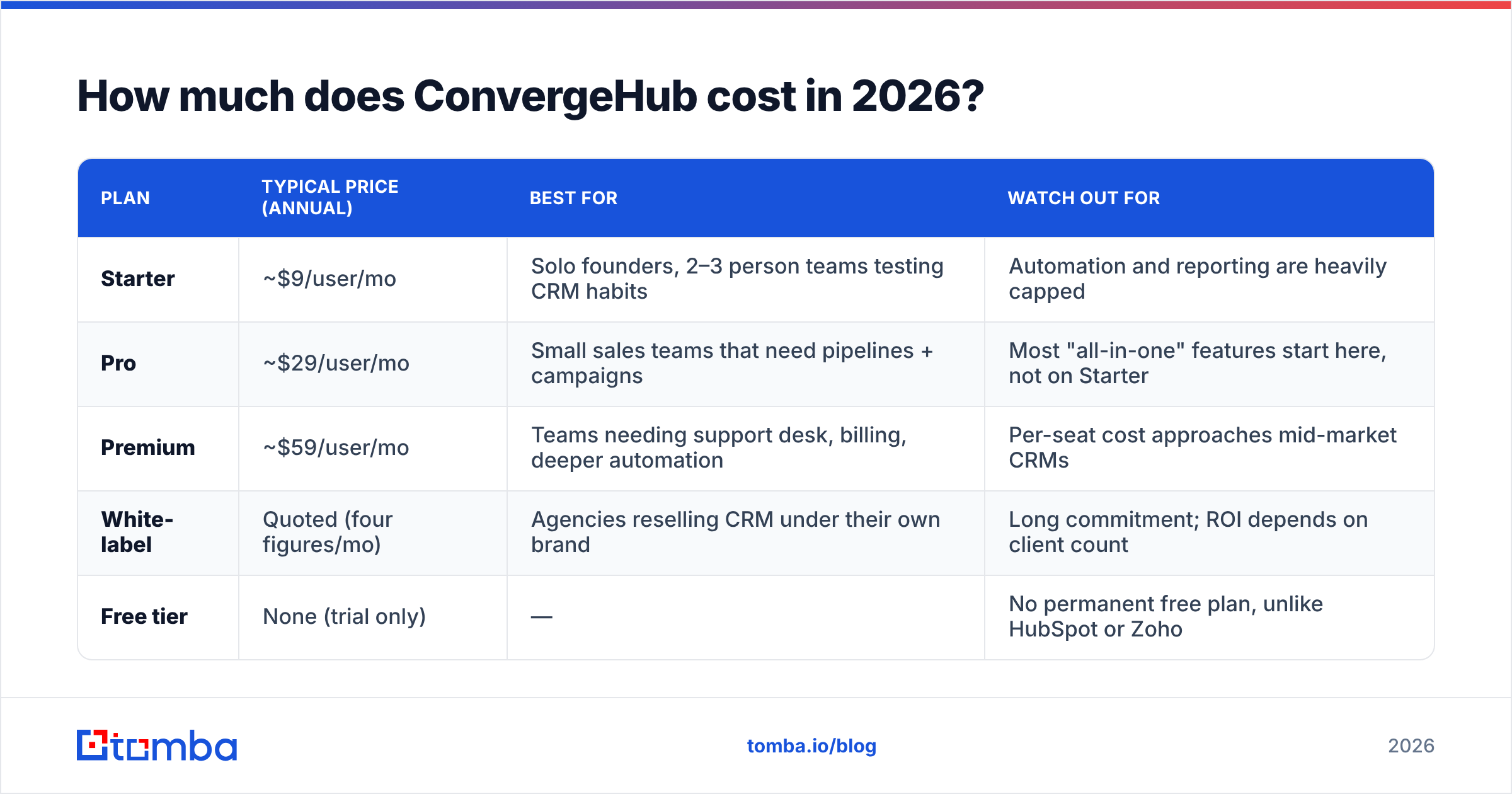 Diagram: How much does ConvergeHub cost in 2026