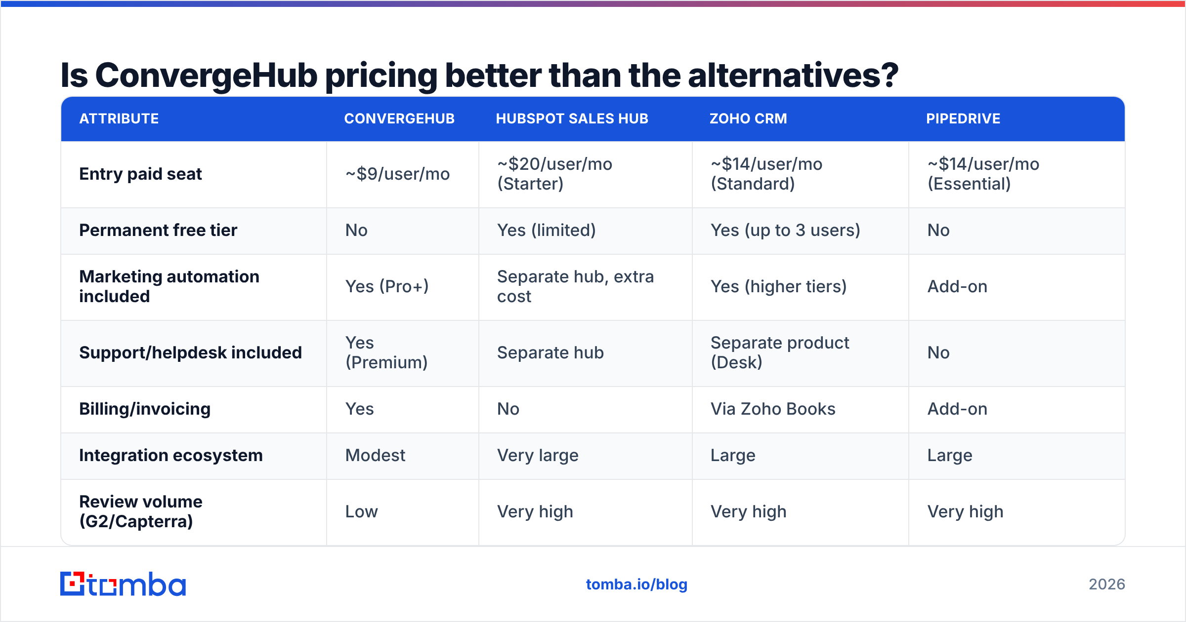 Diagram: Is ConvergeHub pricing better than the alternatives