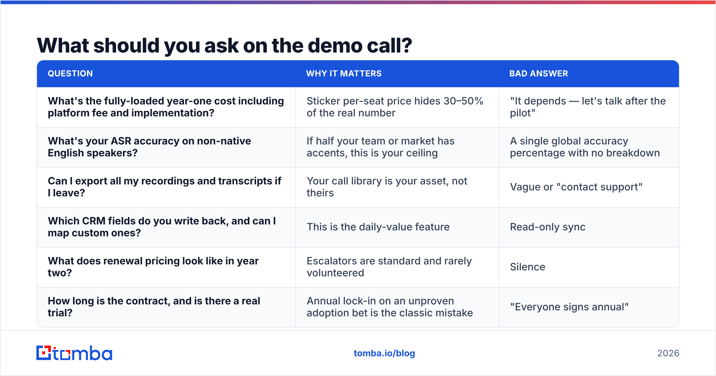 Diagram: What should you ask on the demo call