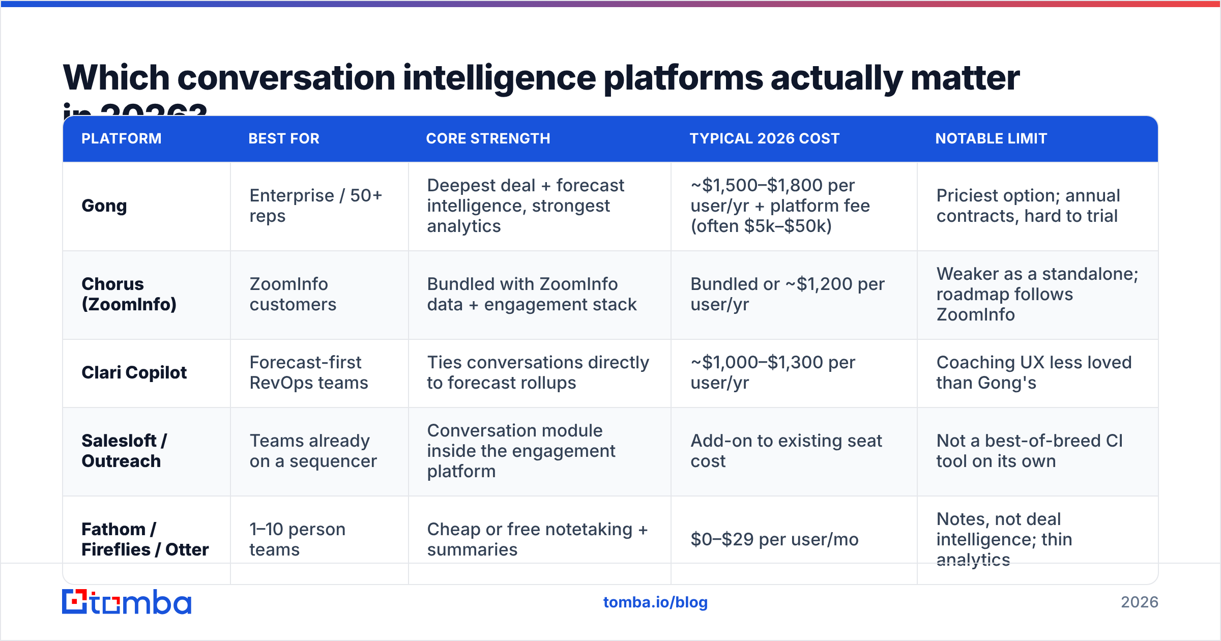 Diagram: Which conversation intelligence platforms actually matter in 2026