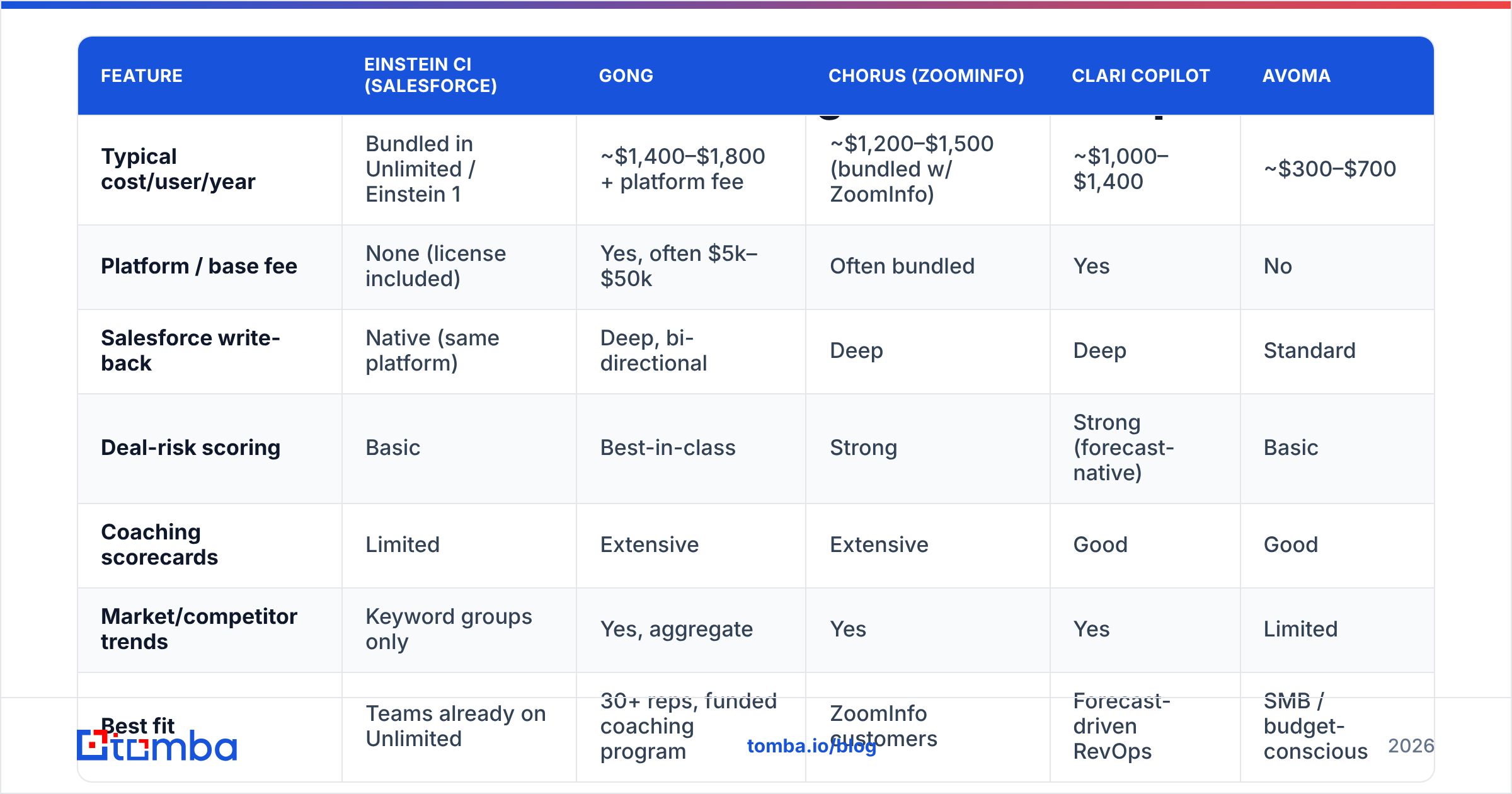 Diagram: conversation intelligence Salesforce vendor comparison across Einstein, Gong, Chorus, and Clari