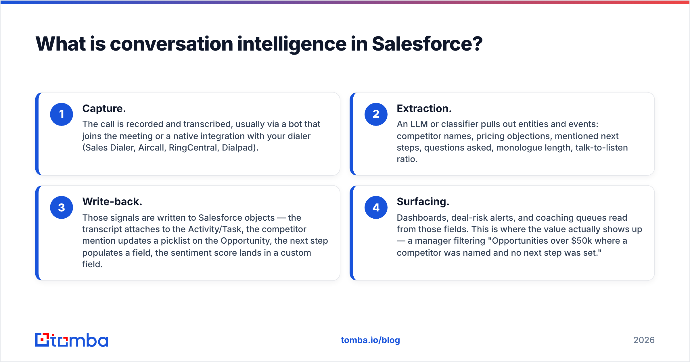 Diagram: how a conversation intelligence Salesforce workflow captures and writes back call data
