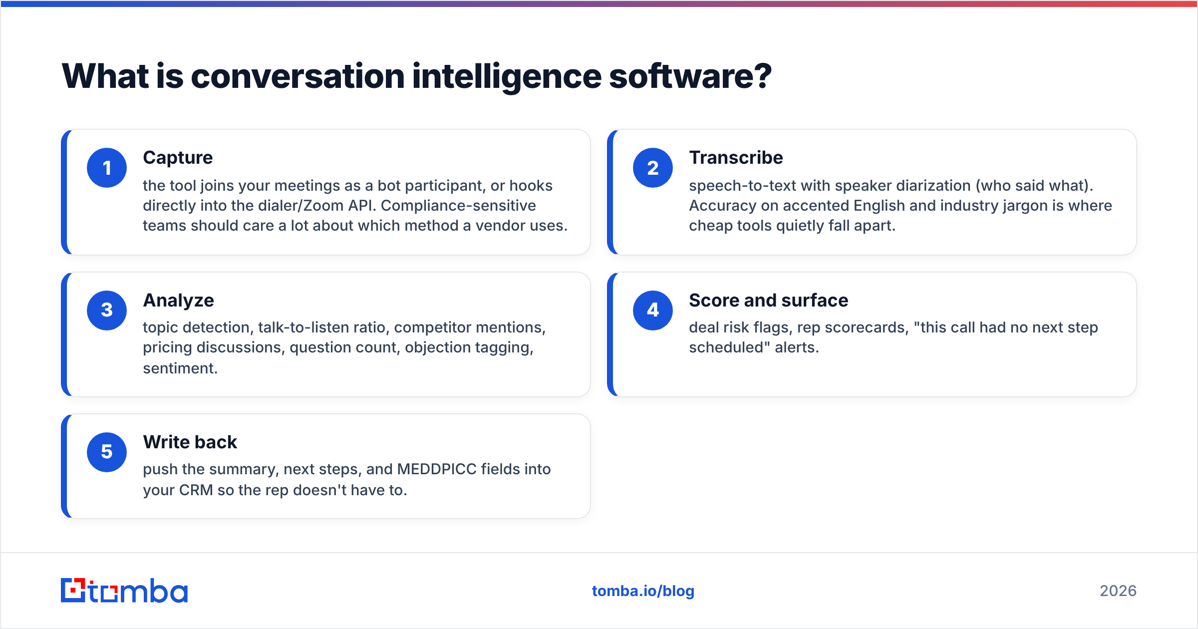 Diagram: What is conversation intelligence software
