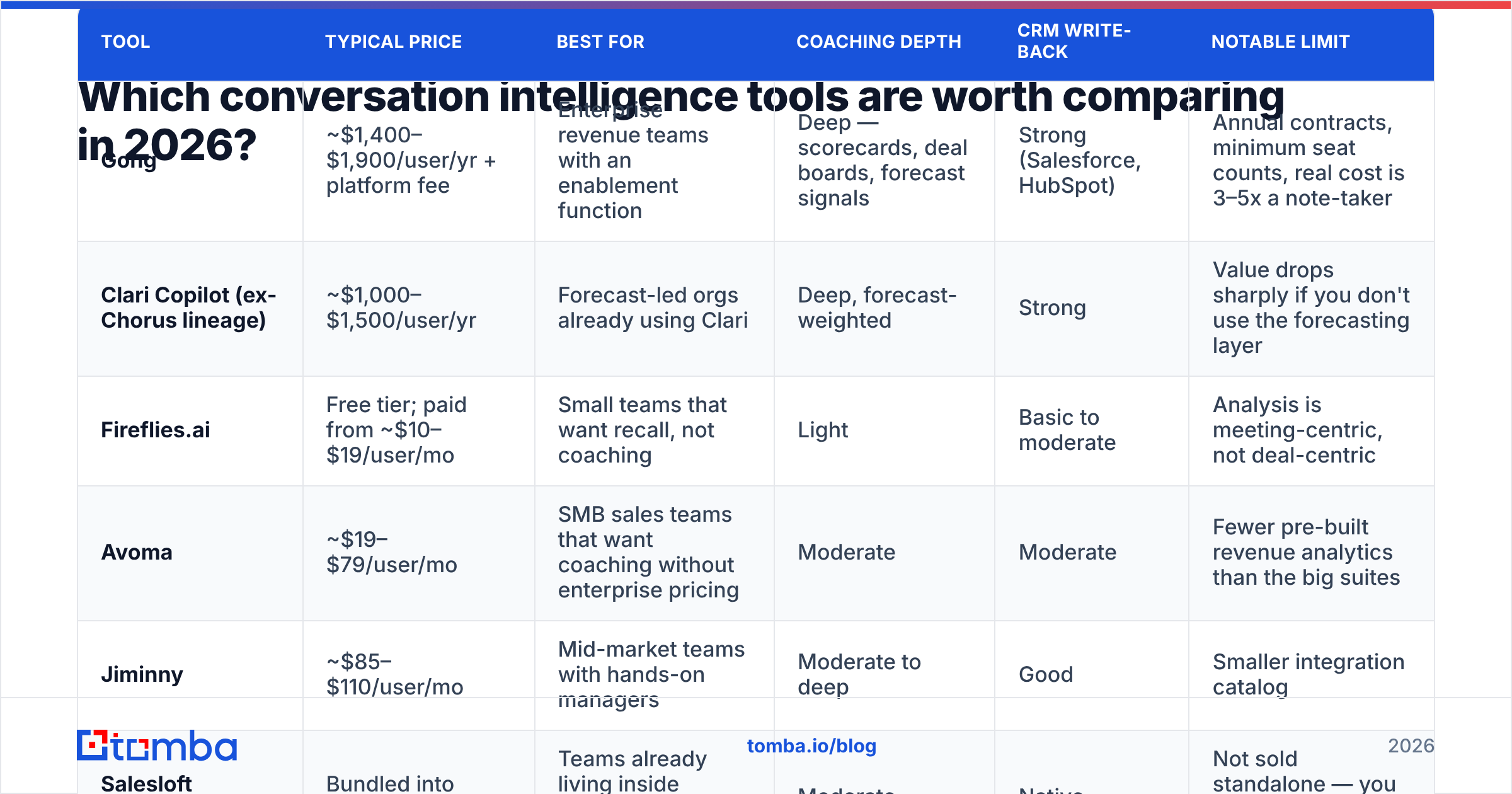 Diagram: Which conversation intelligence tools are worth comparing in 2026
