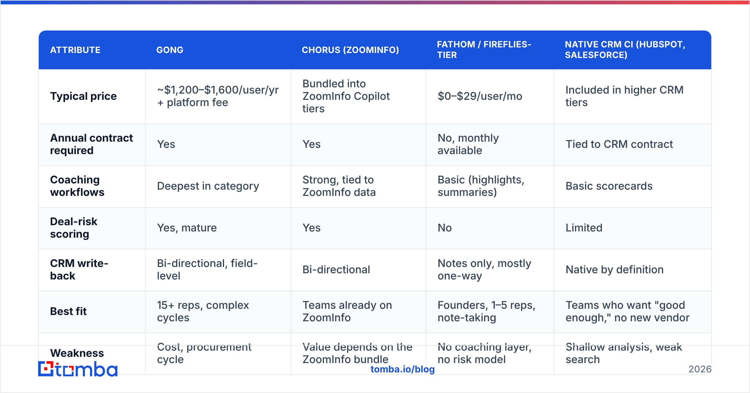 Diagram: Is conversation intelligence worth the cost