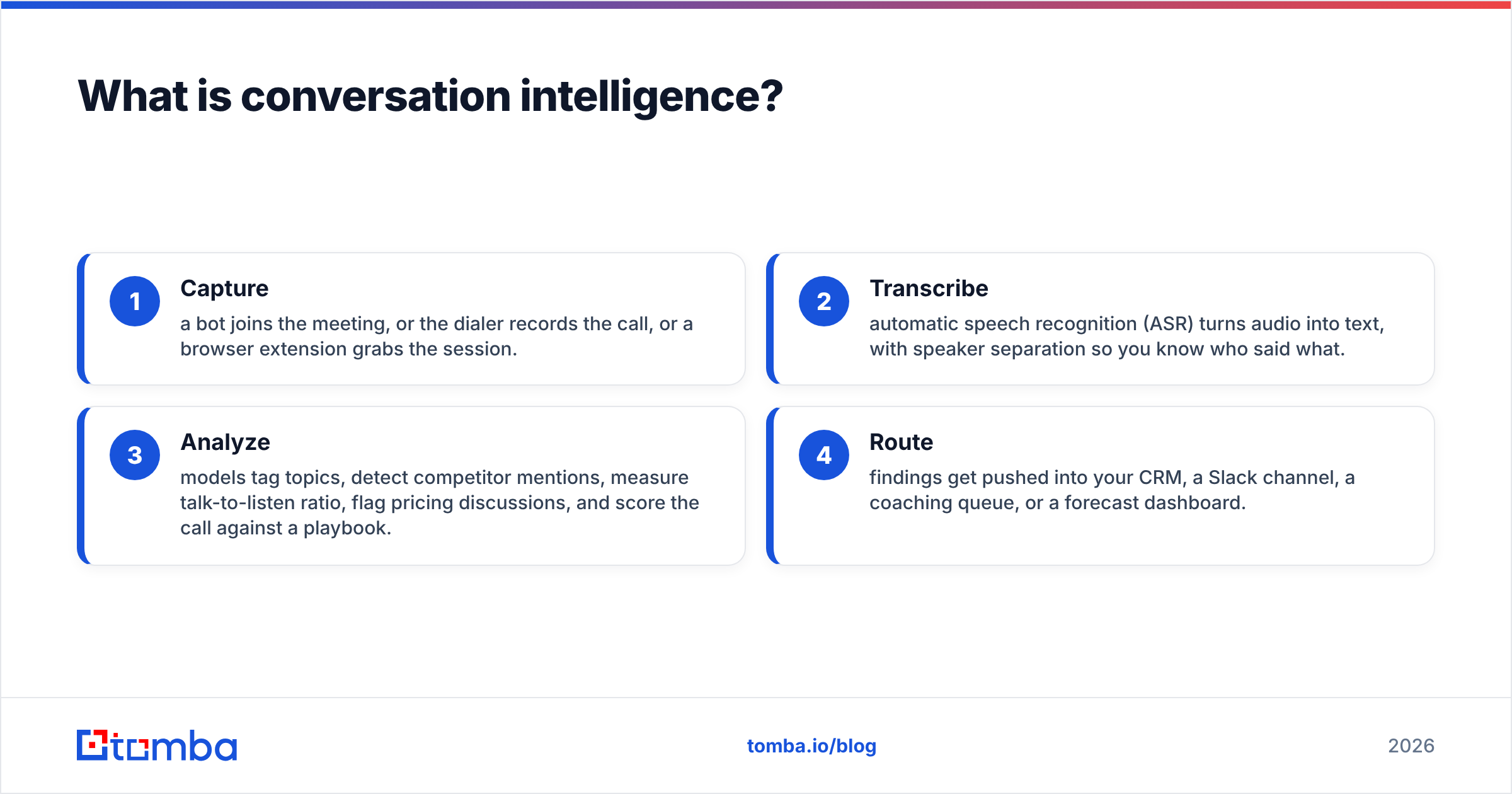 Diagram: What is conversation intelligence