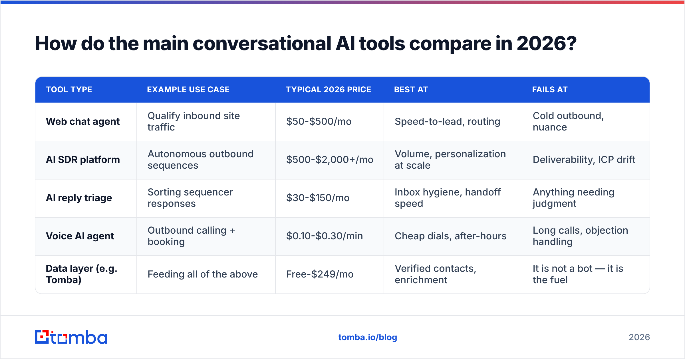 Diagram: How do the main conversational AI tools compare in 2026