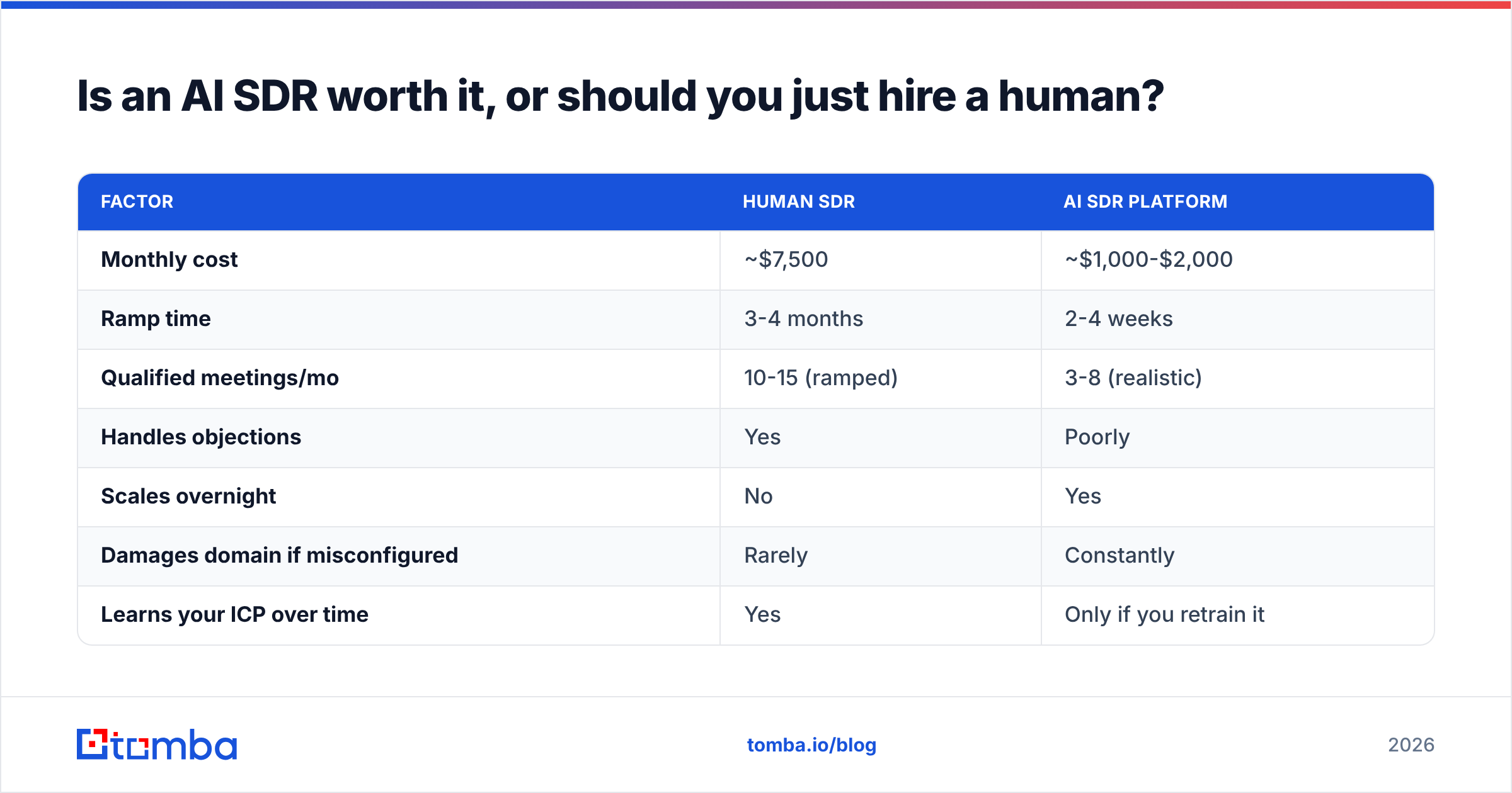 Diagram: Is an AI SDR worth it, or should you just hire a human