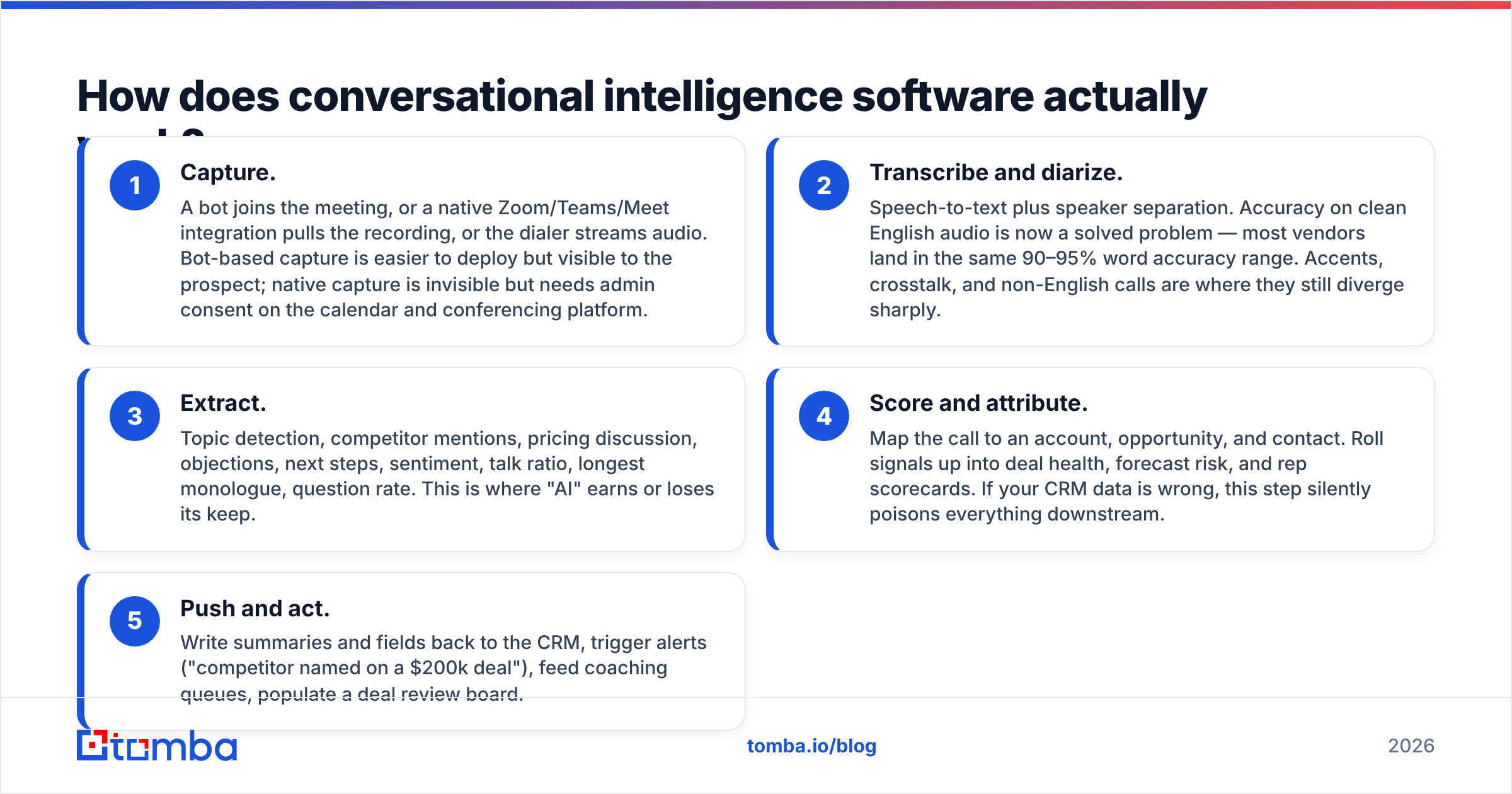 Diagram: How does conversational intelligence software actually work
