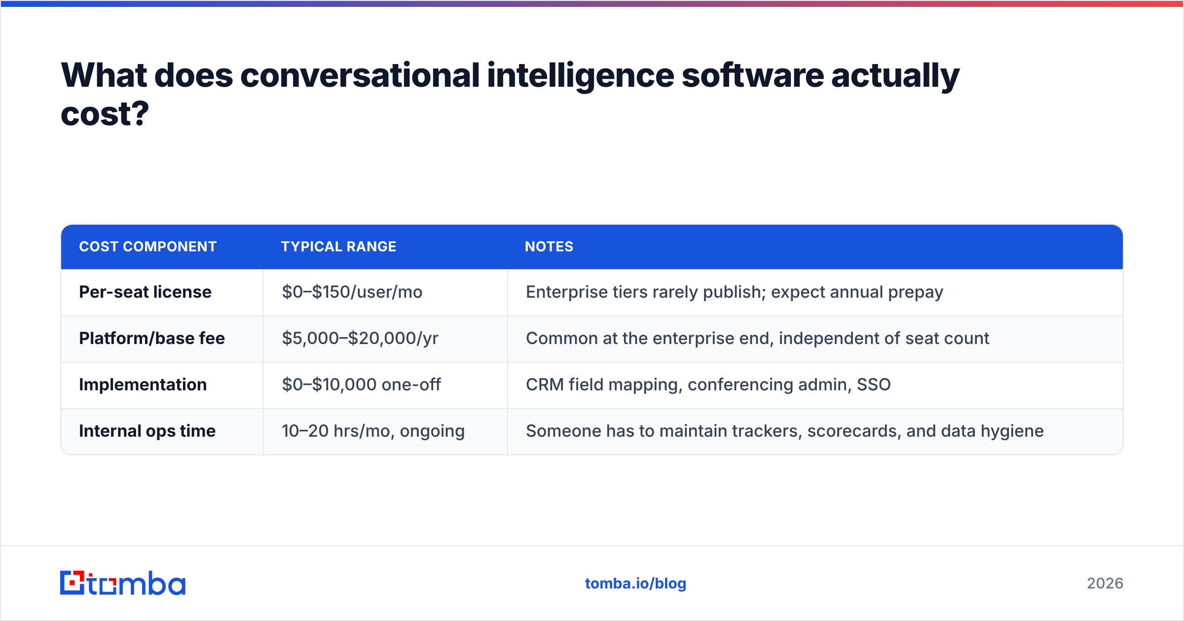 Diagram: What does conversational intelligence software actually cost
