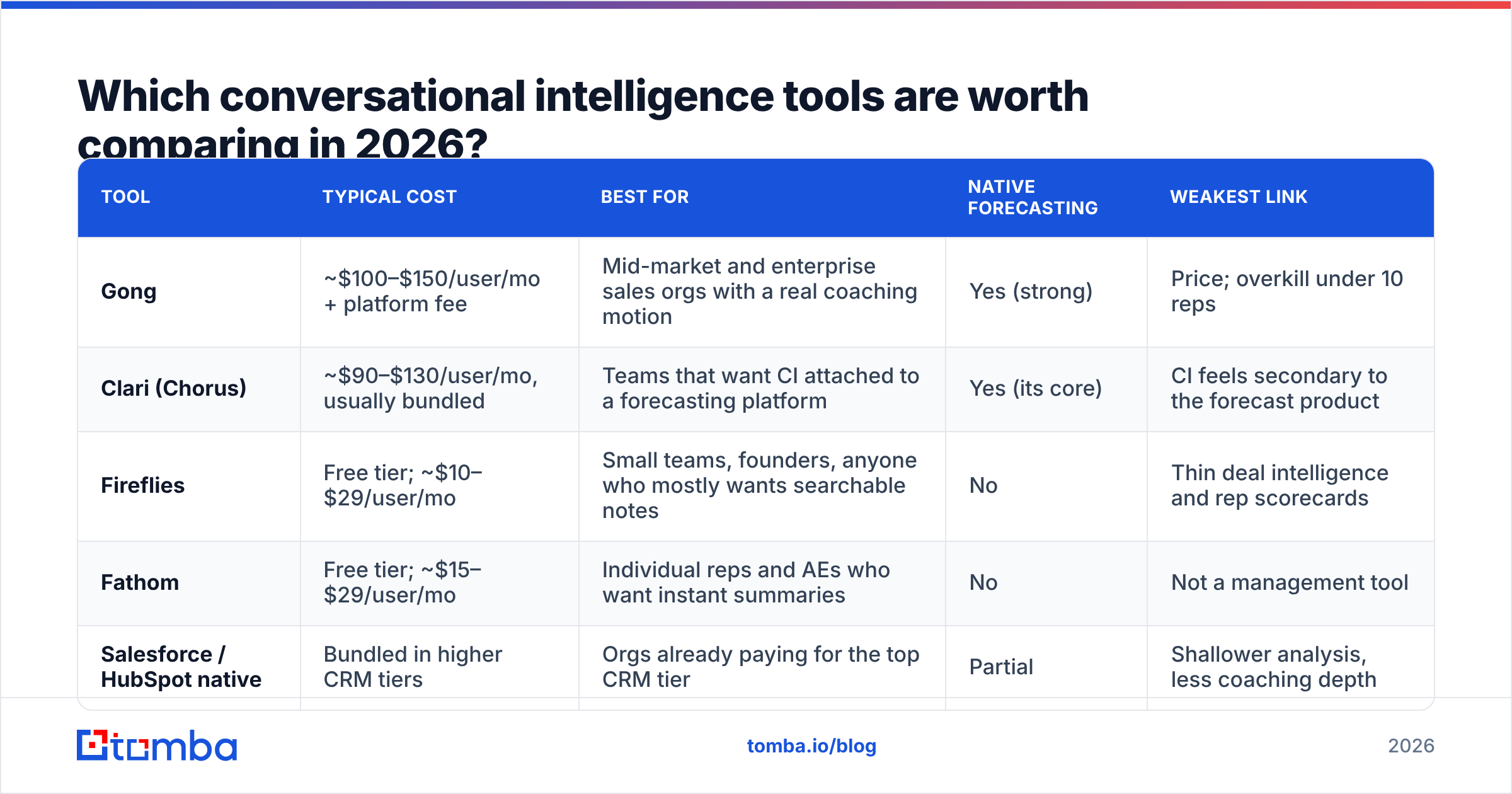 Diagram: Which conversational intelligence tools are worth comparing in 2026