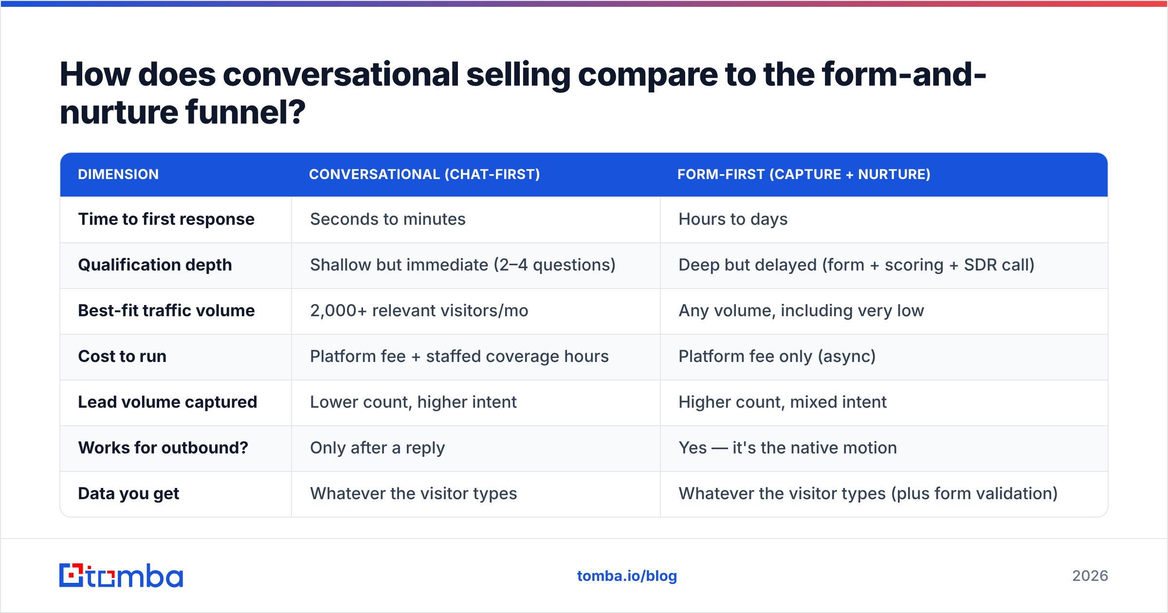 Diagram: How does conversational selling compare to the form-and-nurture funnel