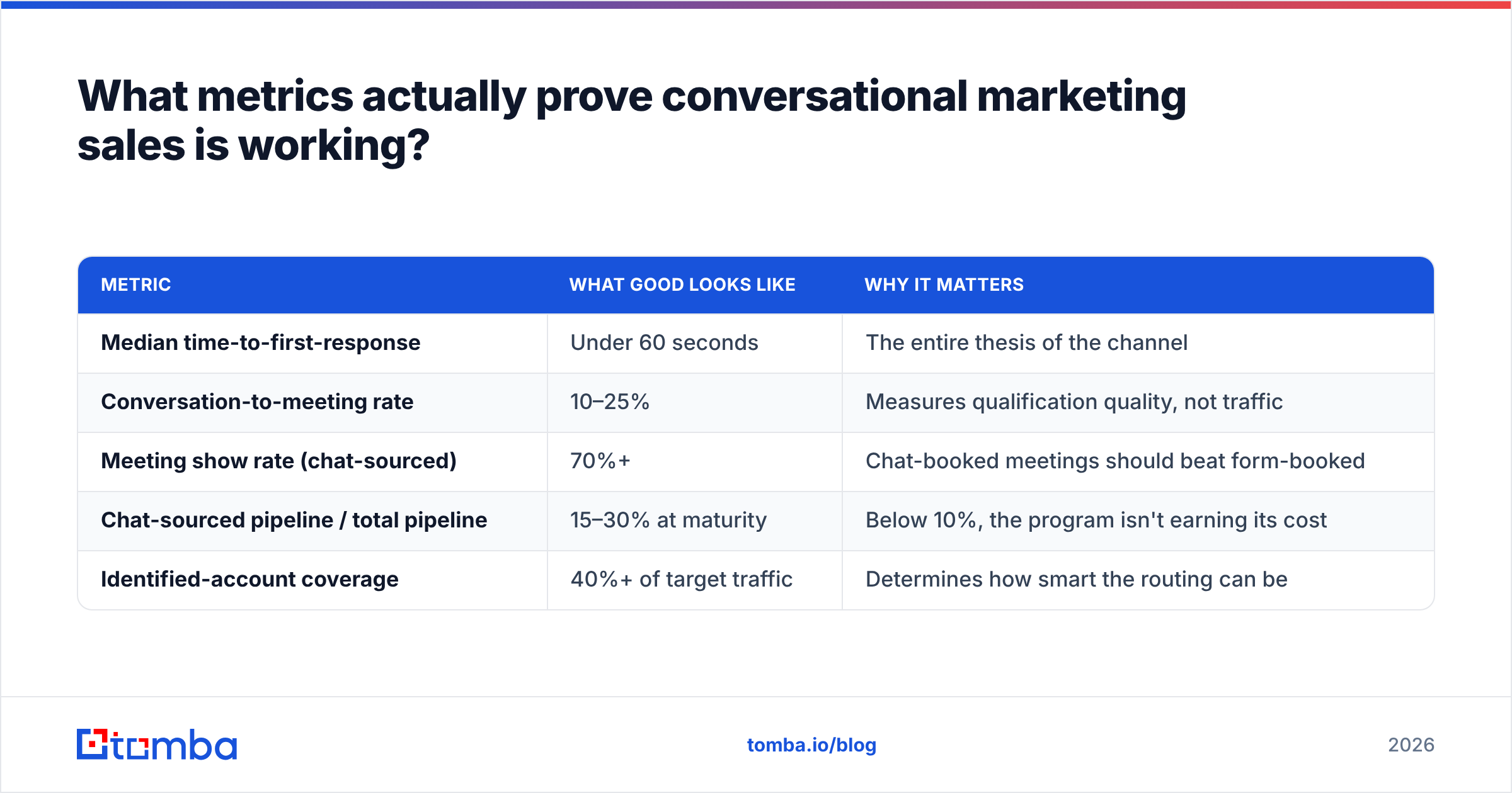 Diagram: What metrics actually prove conversational marketing sales is working