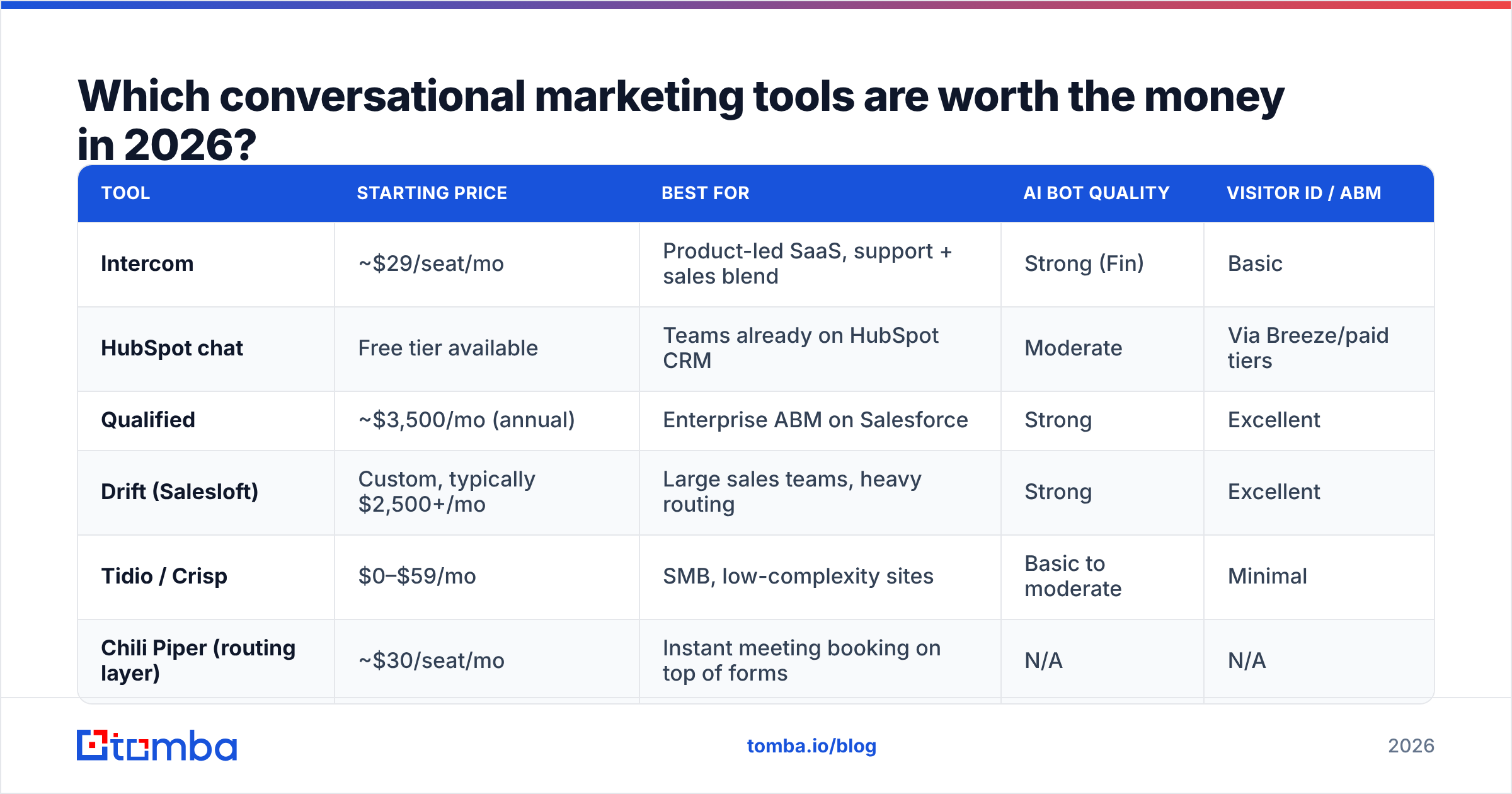 Diagram: Which conversational marketing tools are worth the money in 2026