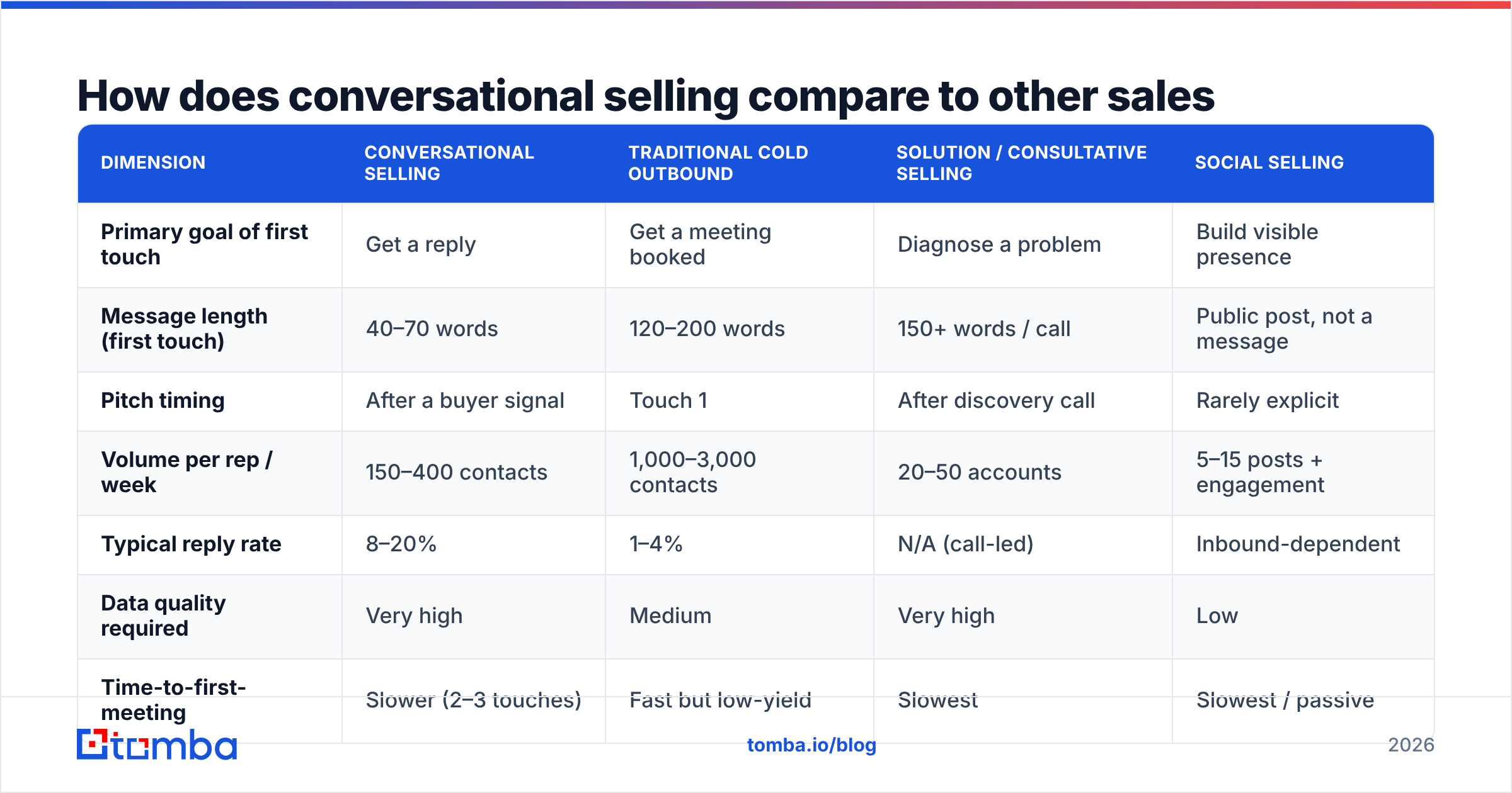 Diagram: How does conversational selling compare to other sales methodologies
