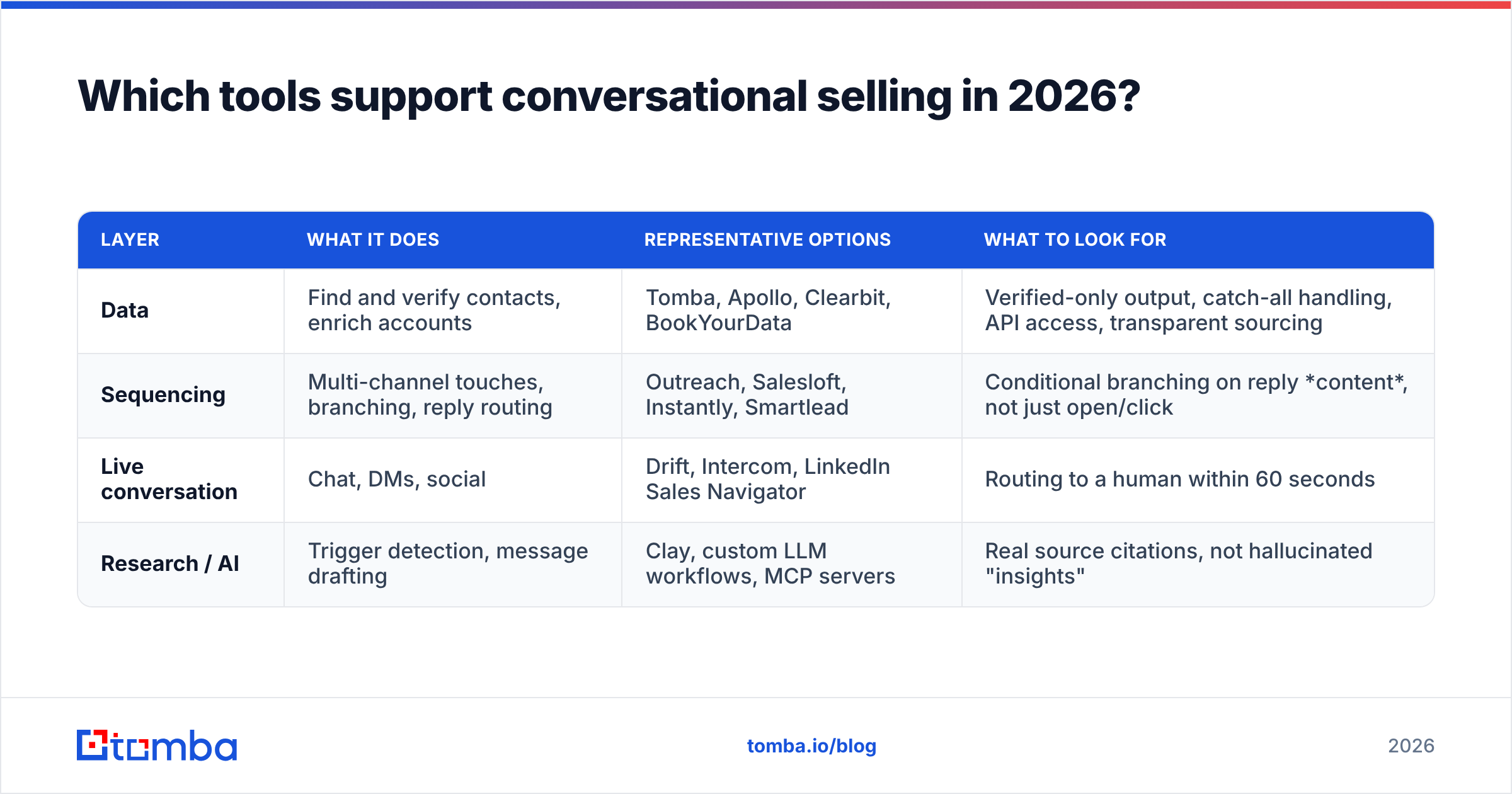 Diagram: Which tools support conversational selling in 2026