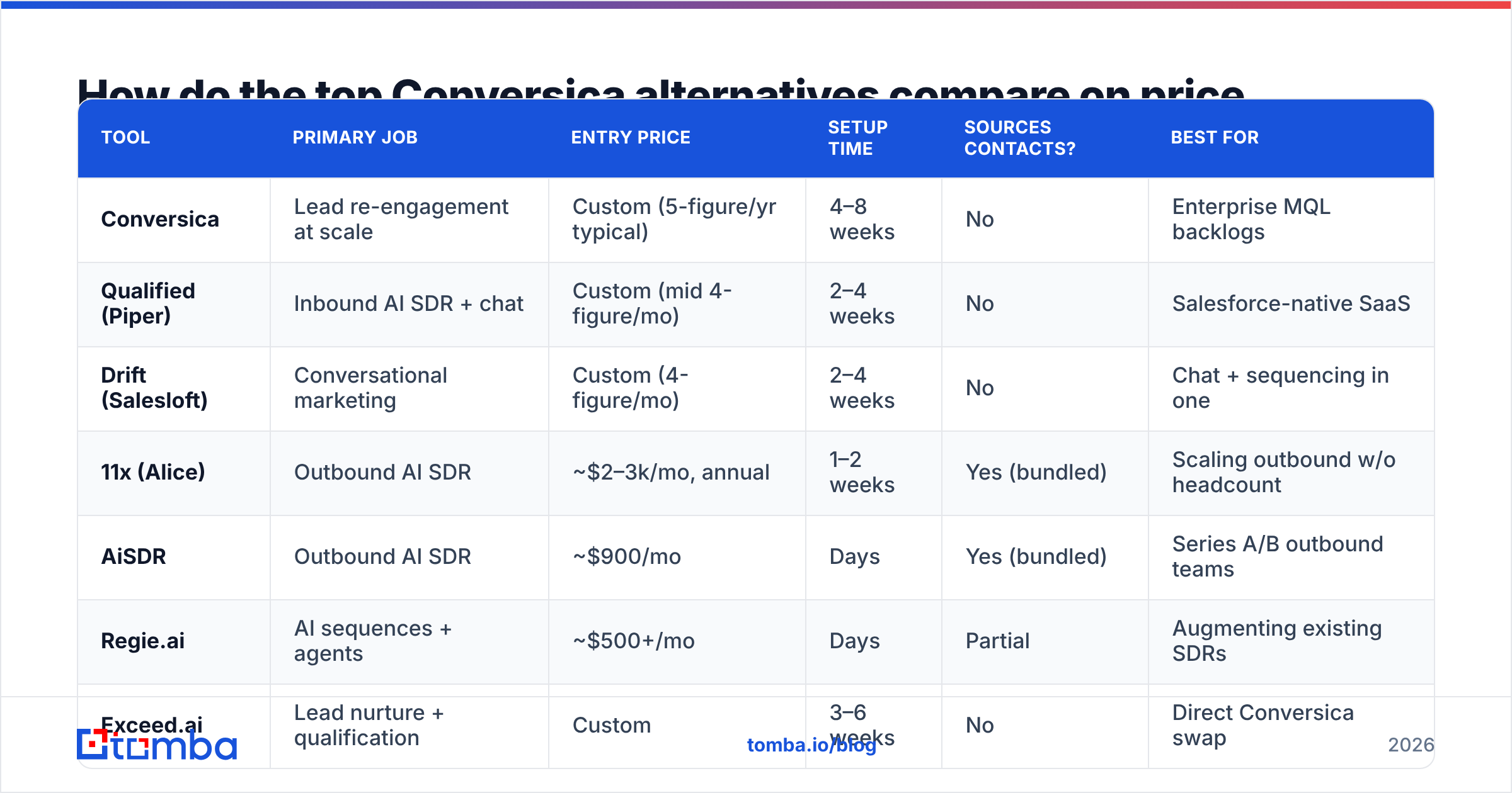 Diagram: How do the top Conversica alternatives compare on price and fit