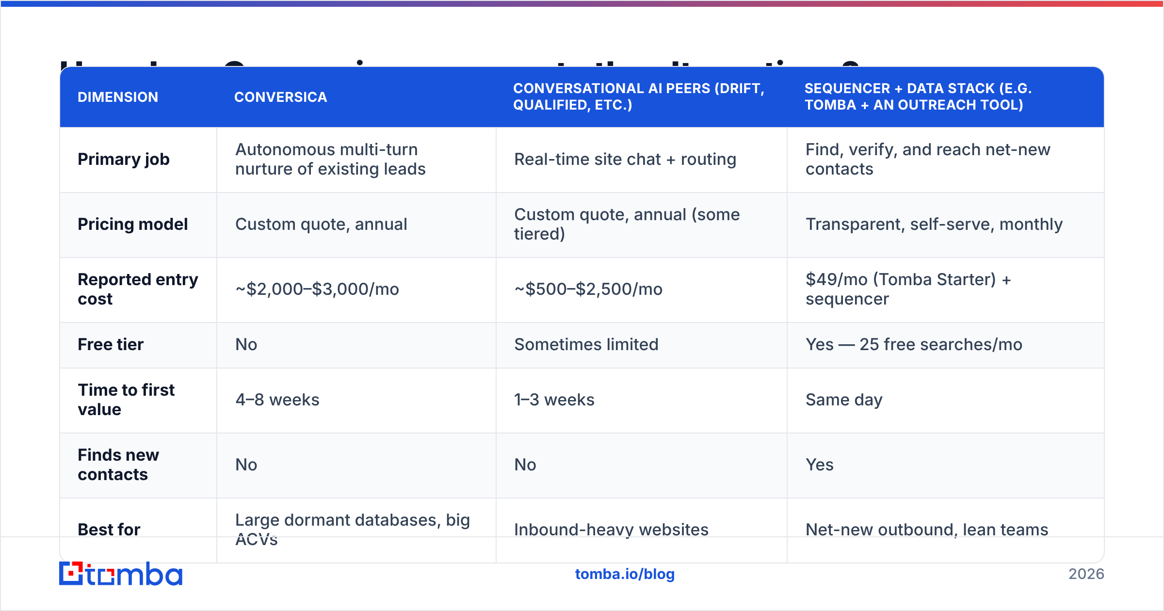 Diagram: How does Conversica compare to the alternatives