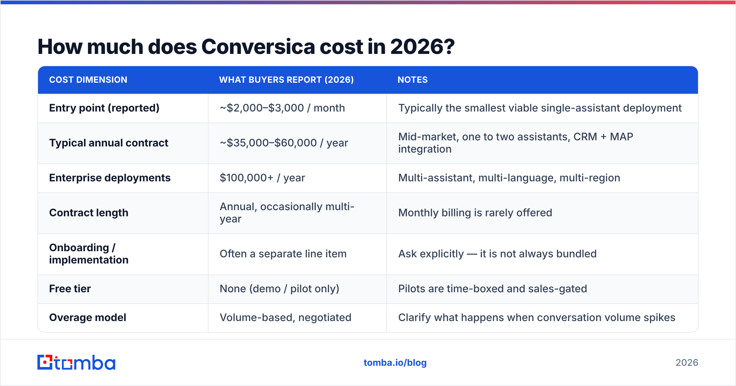 Diagram: How much does Conversica cost in 2026