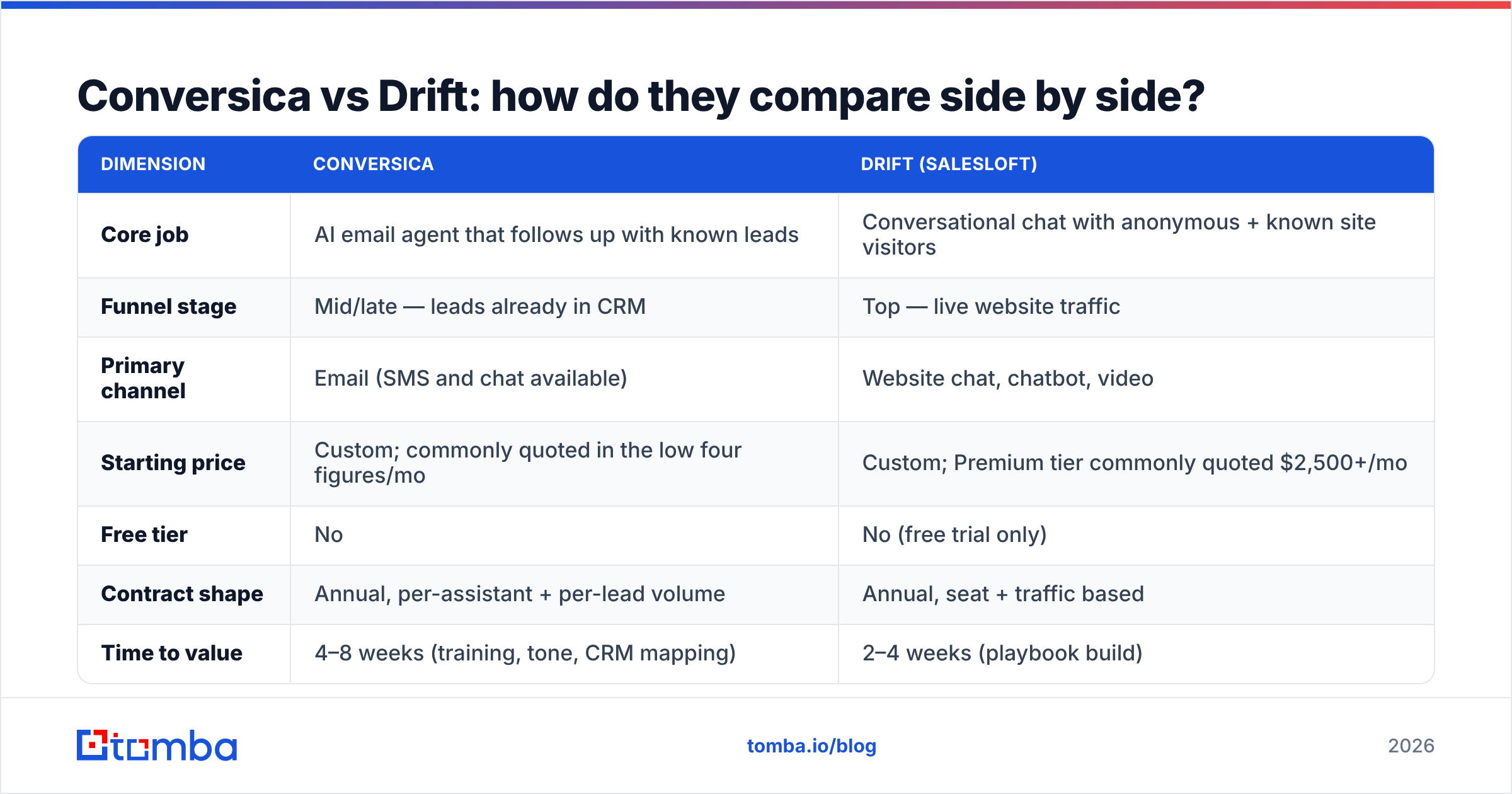 Diagram: Conversica vs Drift: how do they compare side by side