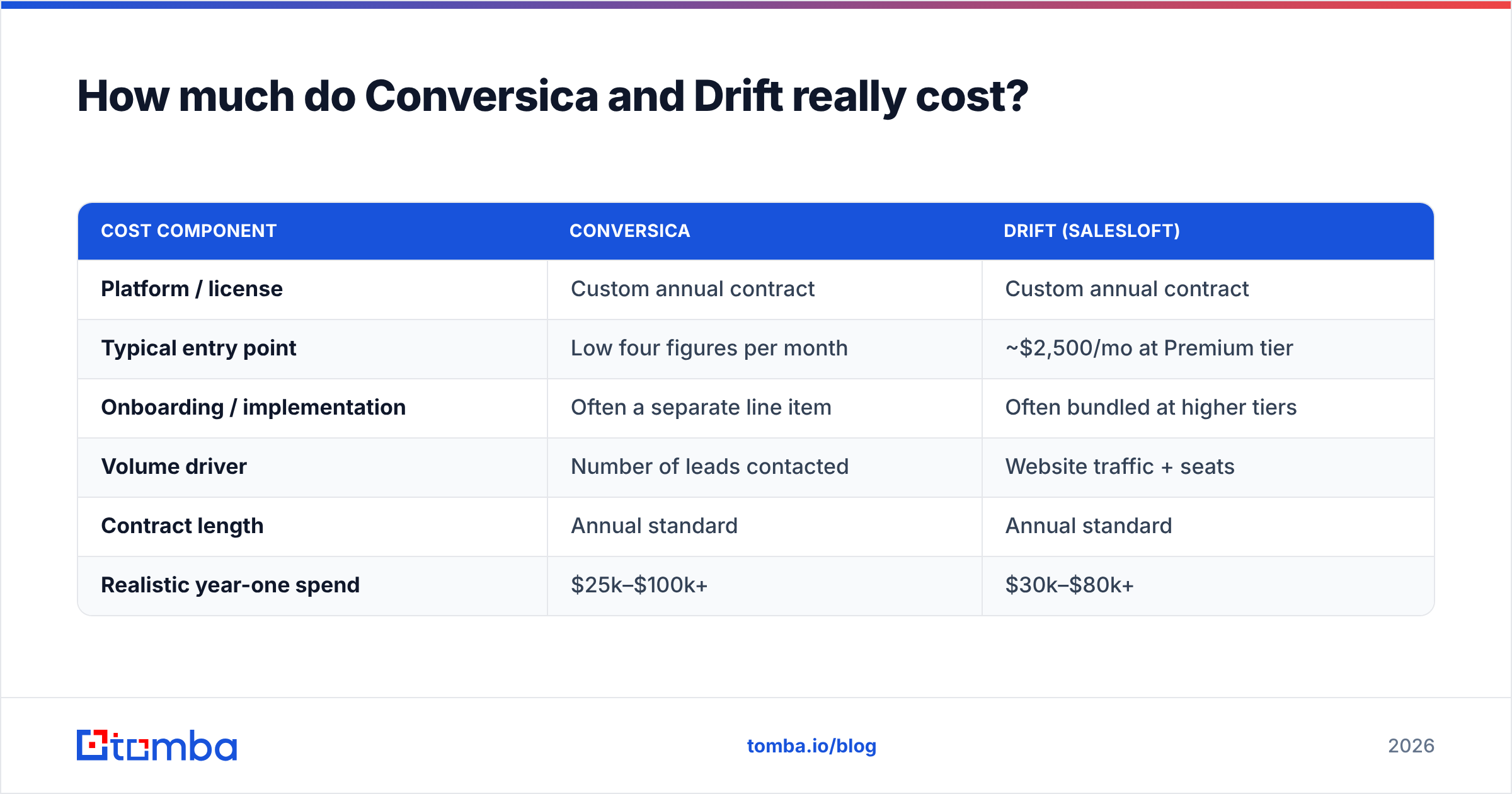Diagram: How much do Conversica and Drift really cost