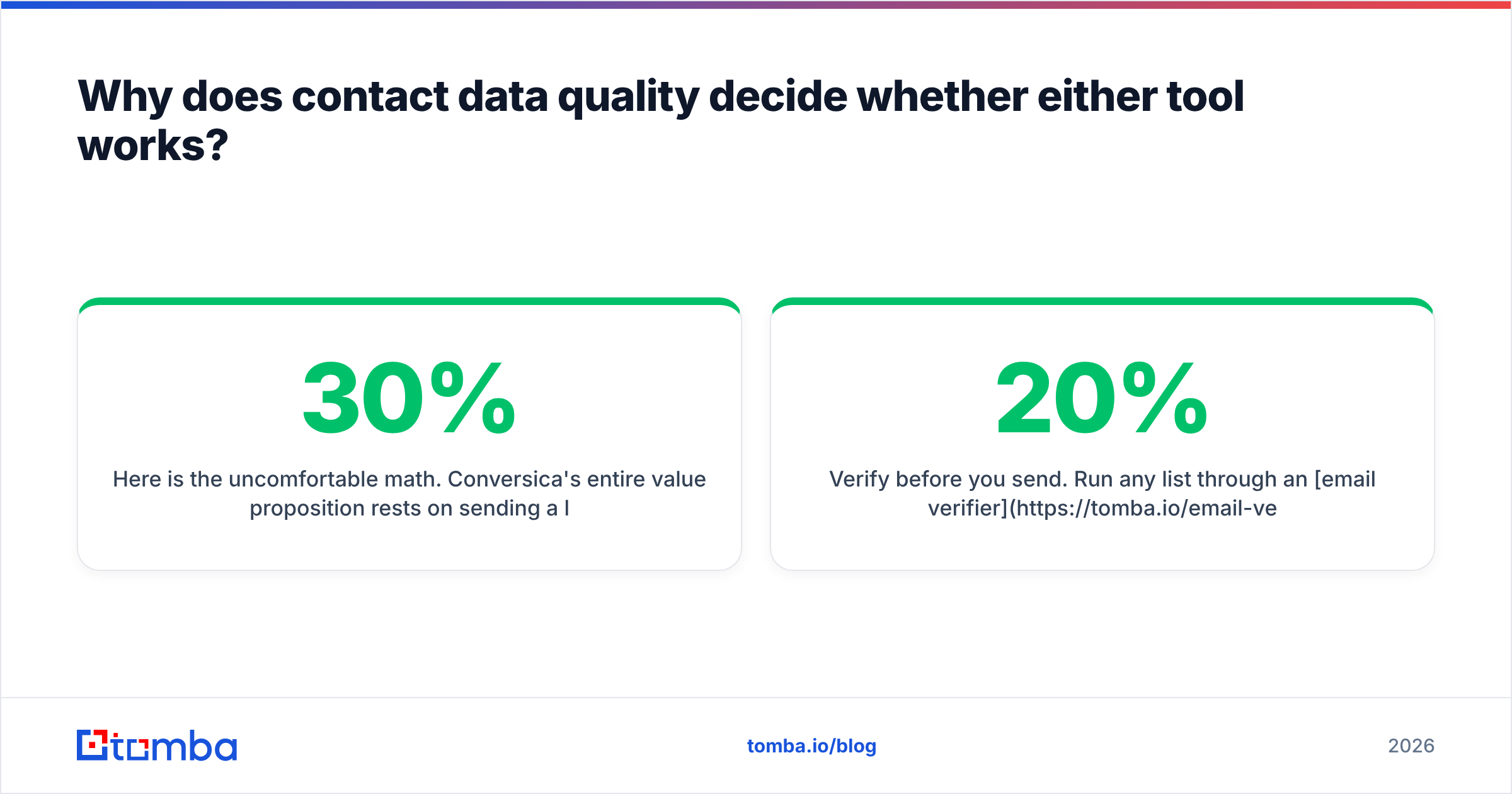 Diagram: Why does contact data quality decide whether either tool works