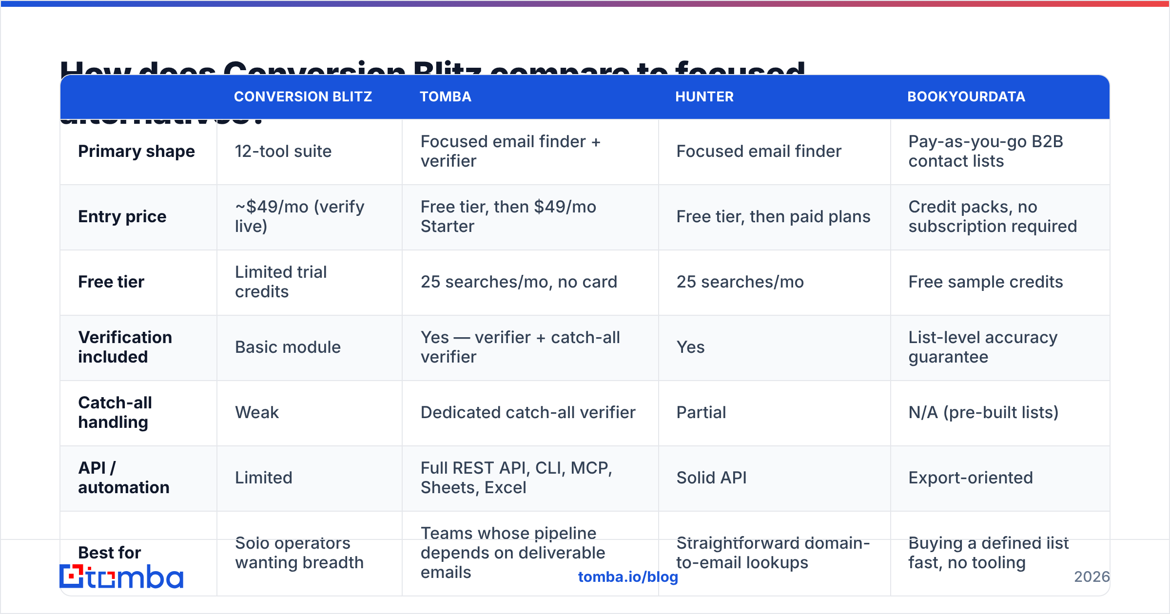 Diagram: How does Conversion Blitz compare to focused alternatives