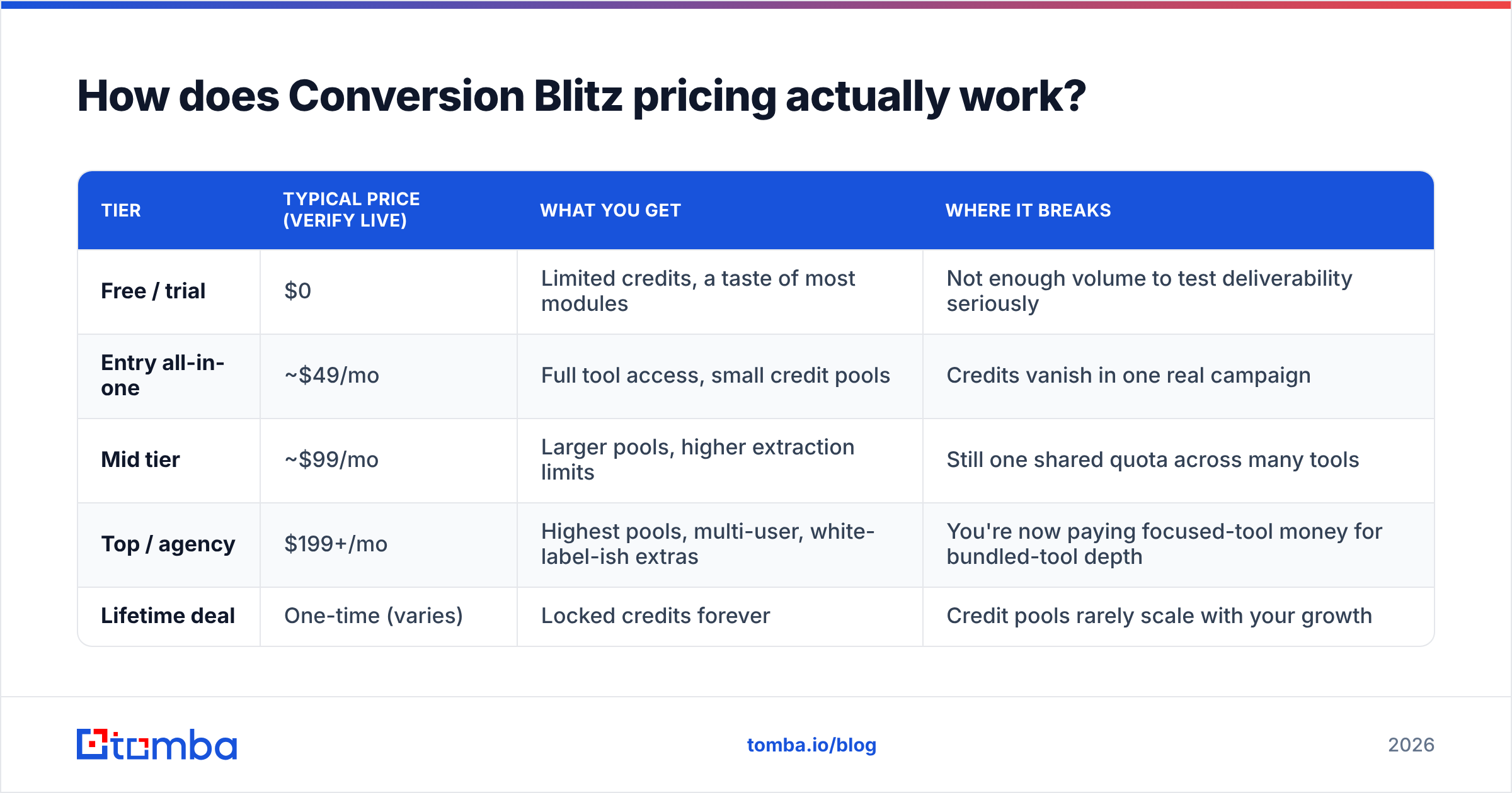 Diagram: How does Conversion Blitz pricing actually work