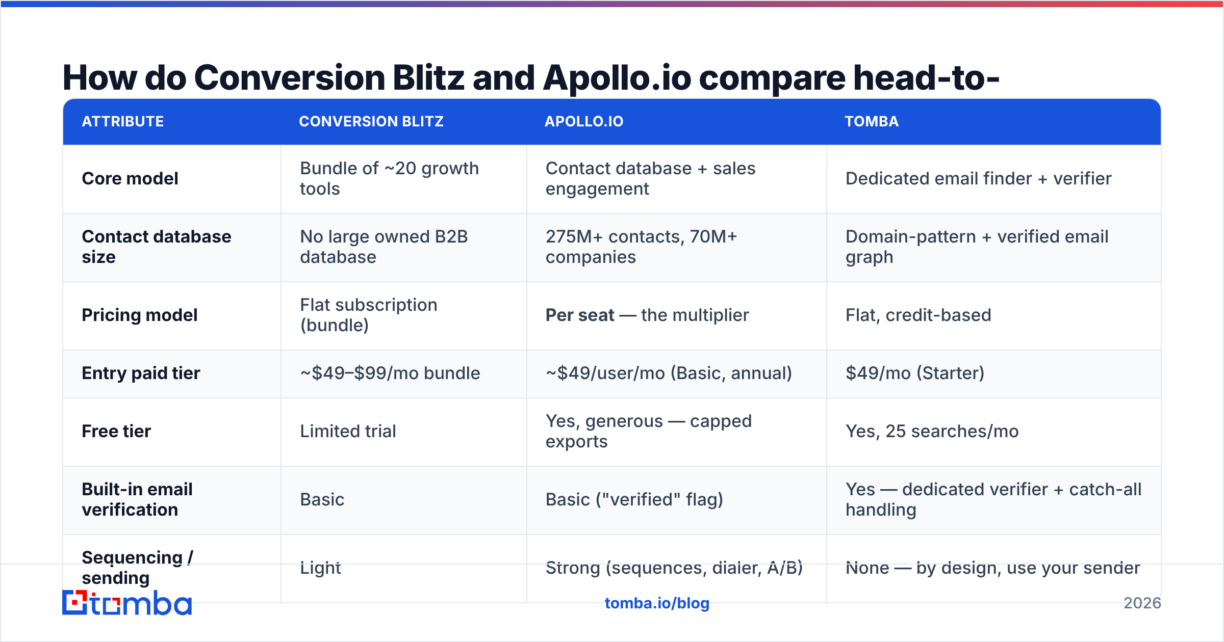 Diagram: How do Conversion Blitz and Apollo.io compare head-to-head