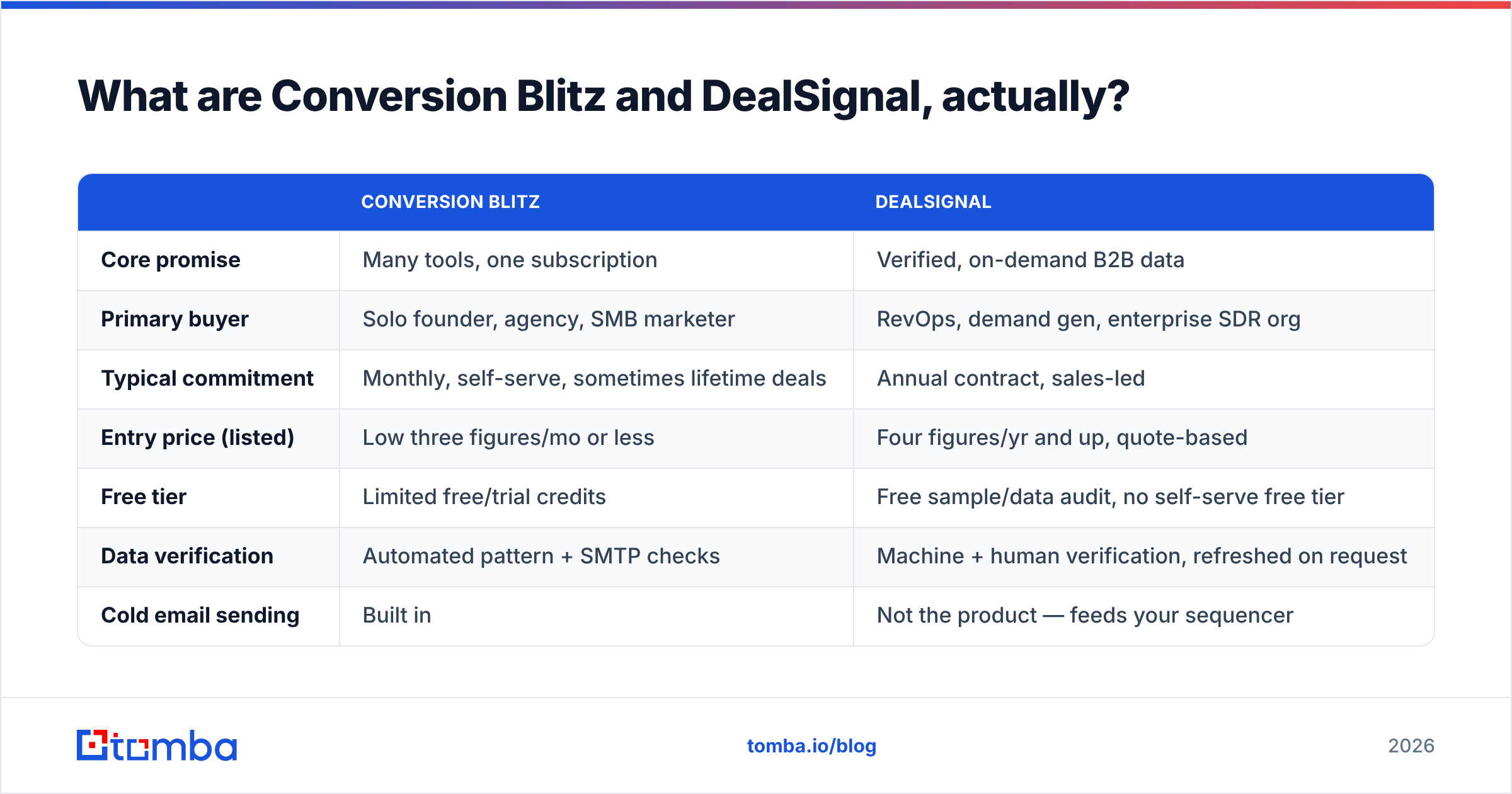 Diagram: What are Conversion Blitz and DealSignal, actually