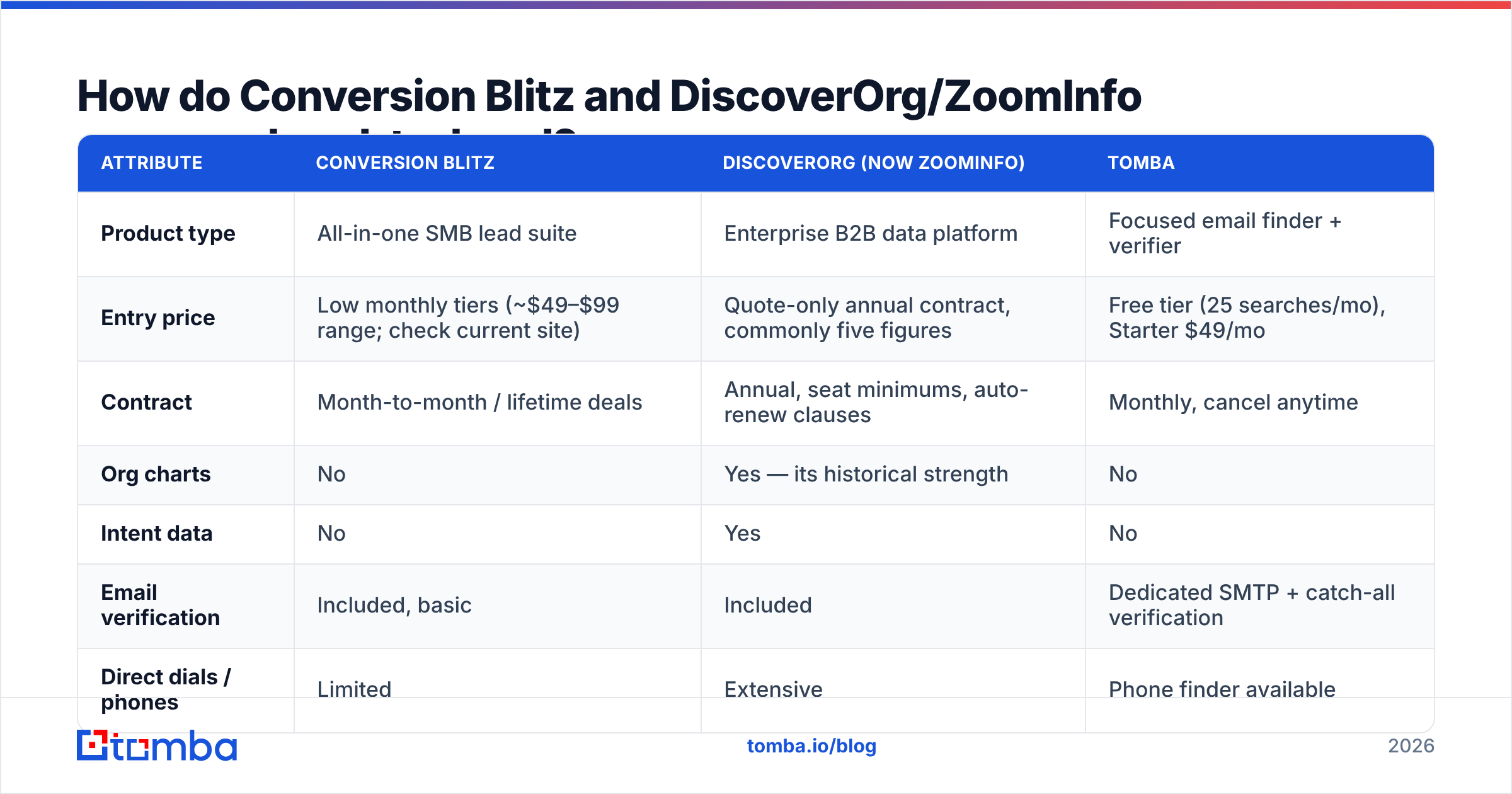 Diagram: How do Conversion Blitz and DiscoverOrg/ZoomInfo compare head-to-head