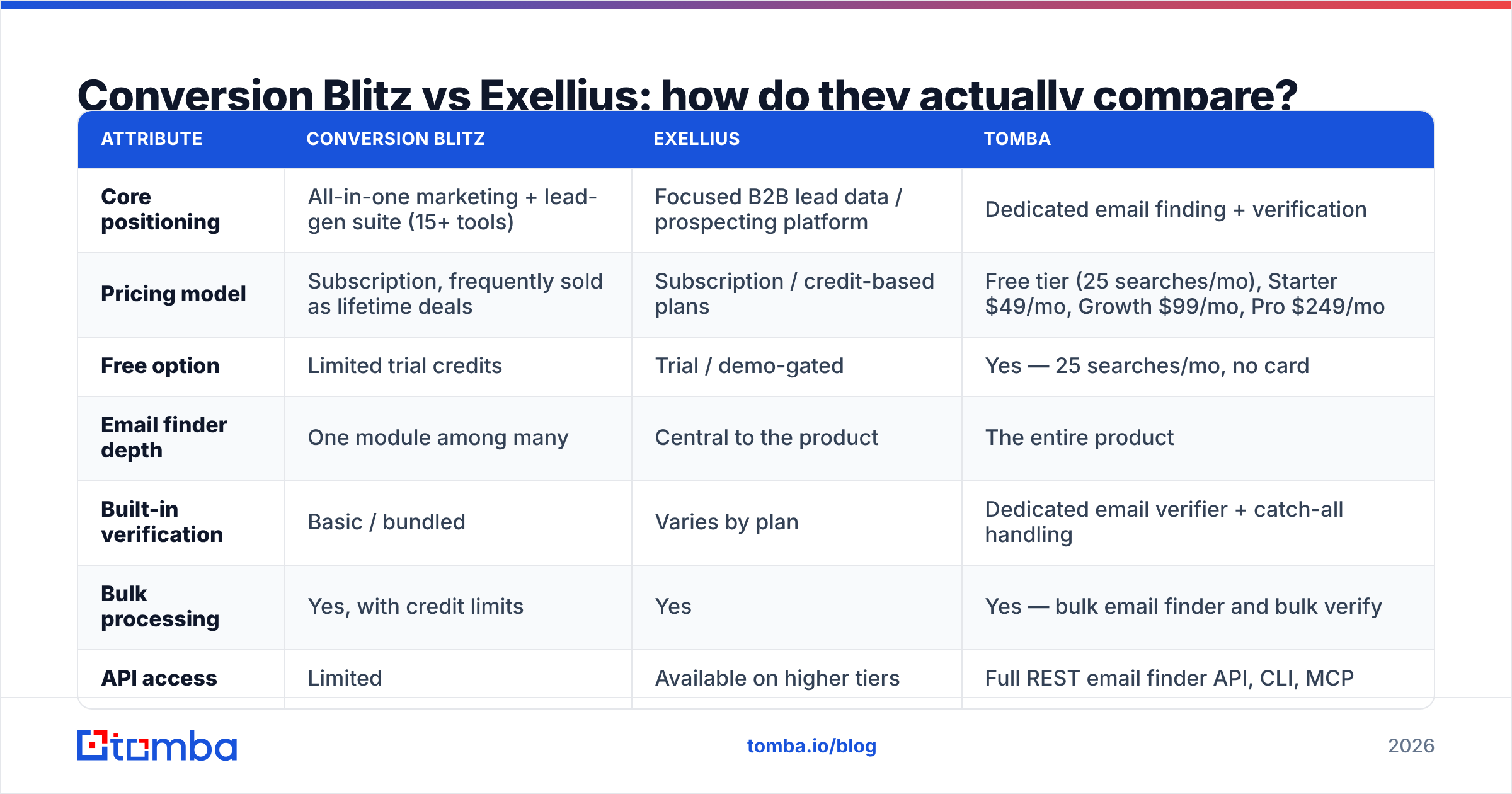 Diagram: Conversion Blitz vs Exellius: how do they actually compare
