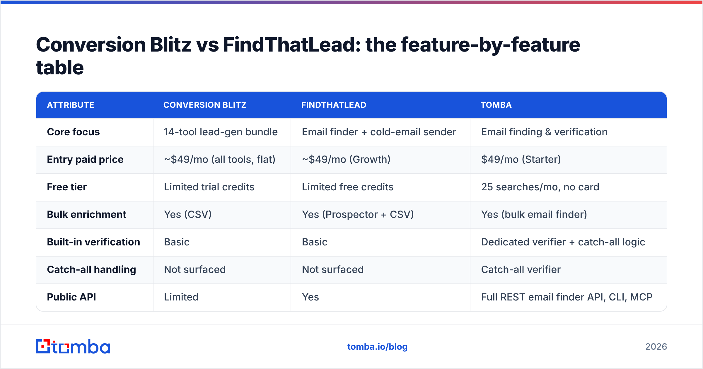 Diagram: Conversion Blitz vs FindThatLead: the feature-by-feature table