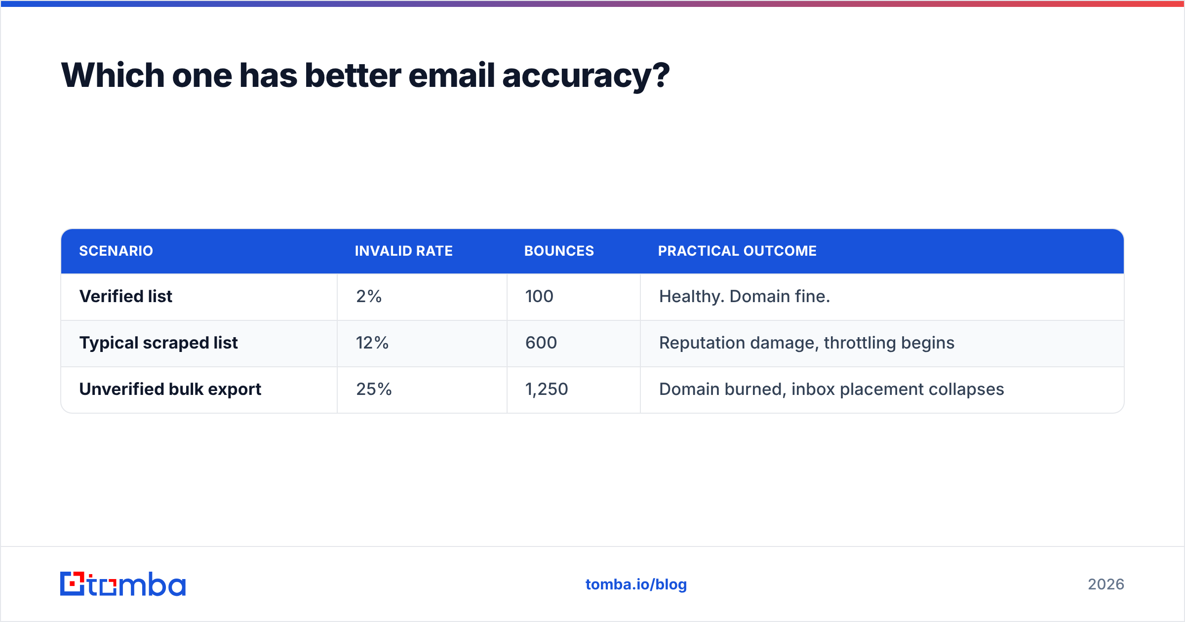 Diagram: Which one has better email accuracy