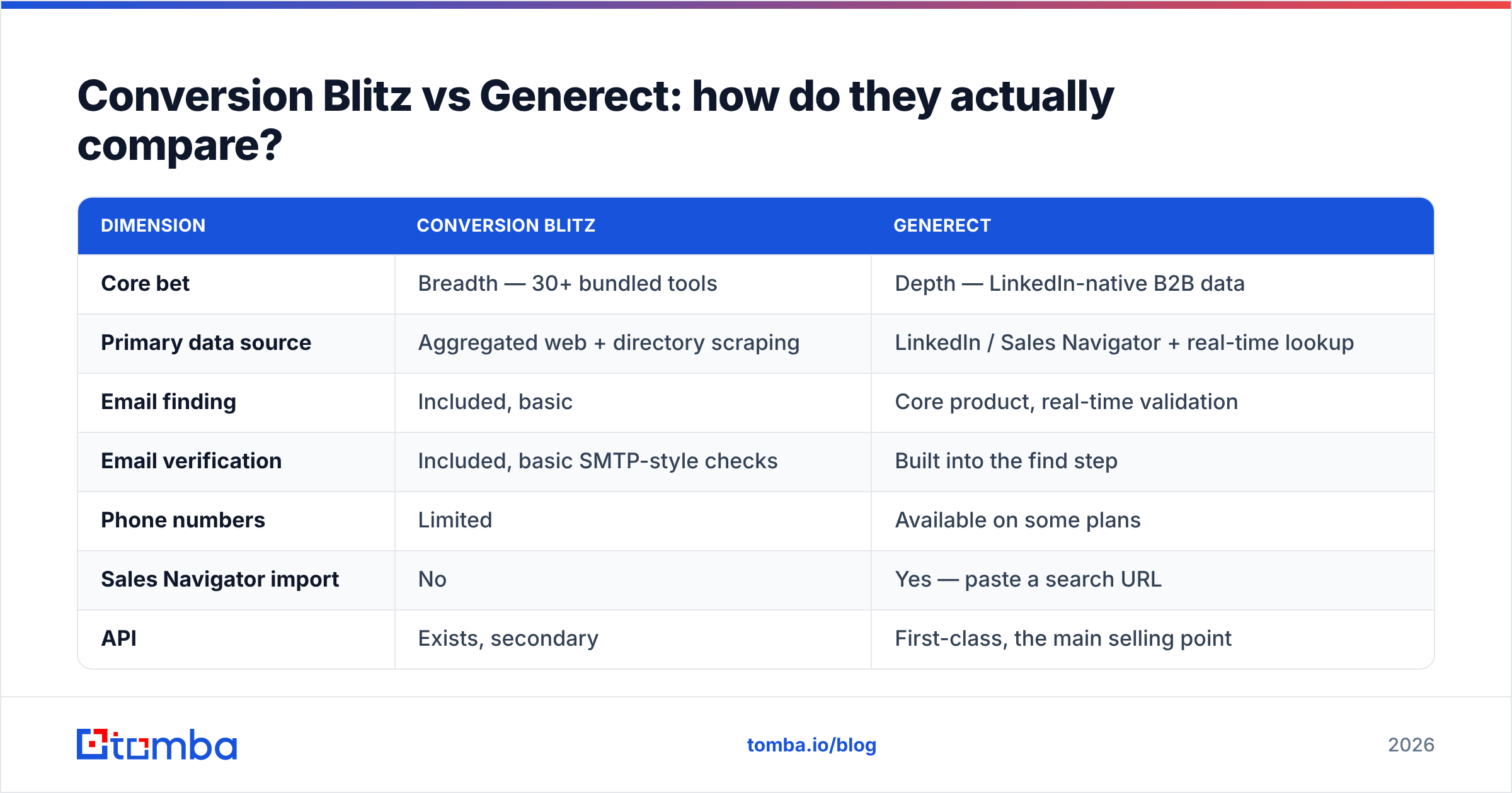 Diagram: Conversion Blitz vs Generect: how do they actually compare