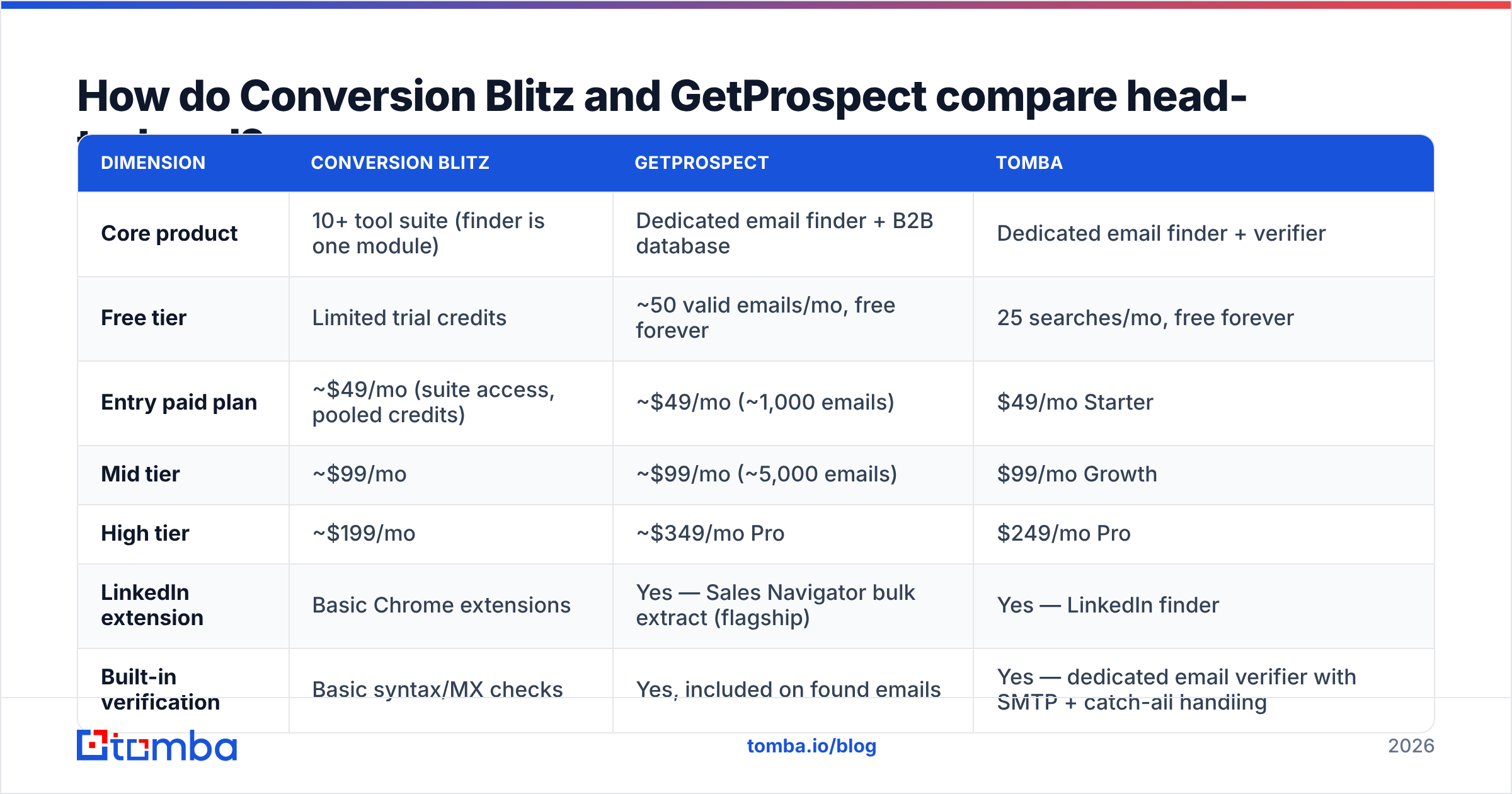 Conversion Blitz vs GetProspect head-to-head feature comparison diagram
