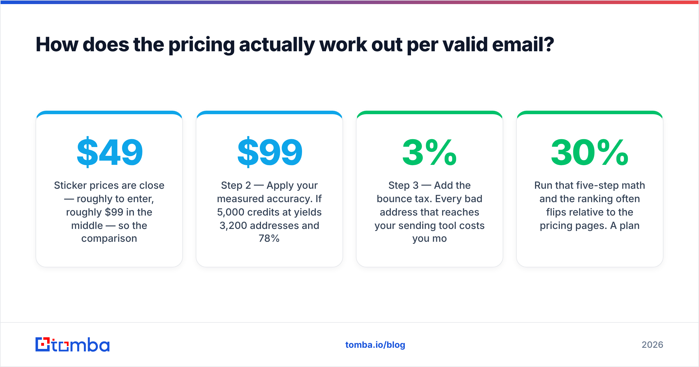 Diagram: Conversion Blitz vs GetProspect cost per valid email