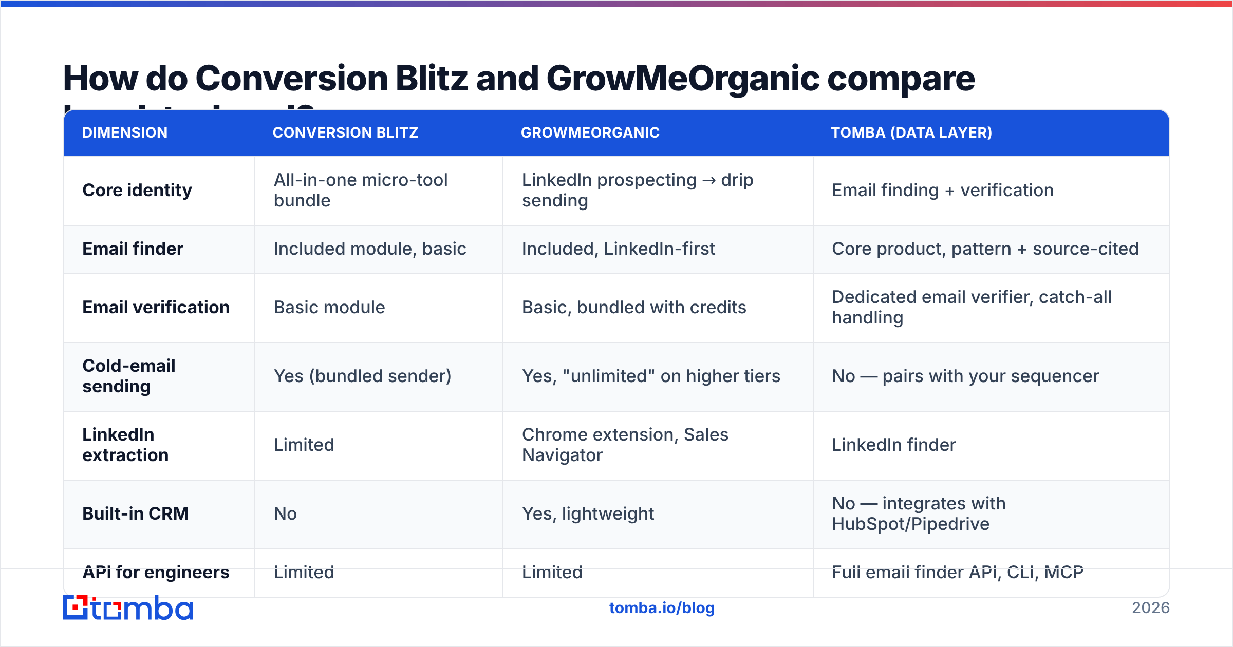 Diagram: How do Conversion Blitz and GrowMeOrganic compare head-to-head
