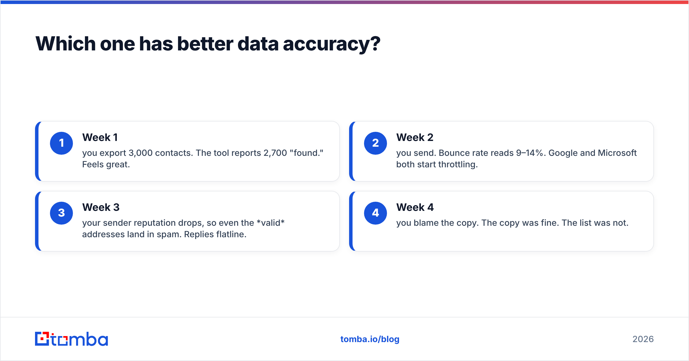 Diagram: Which one has better data accuracy
