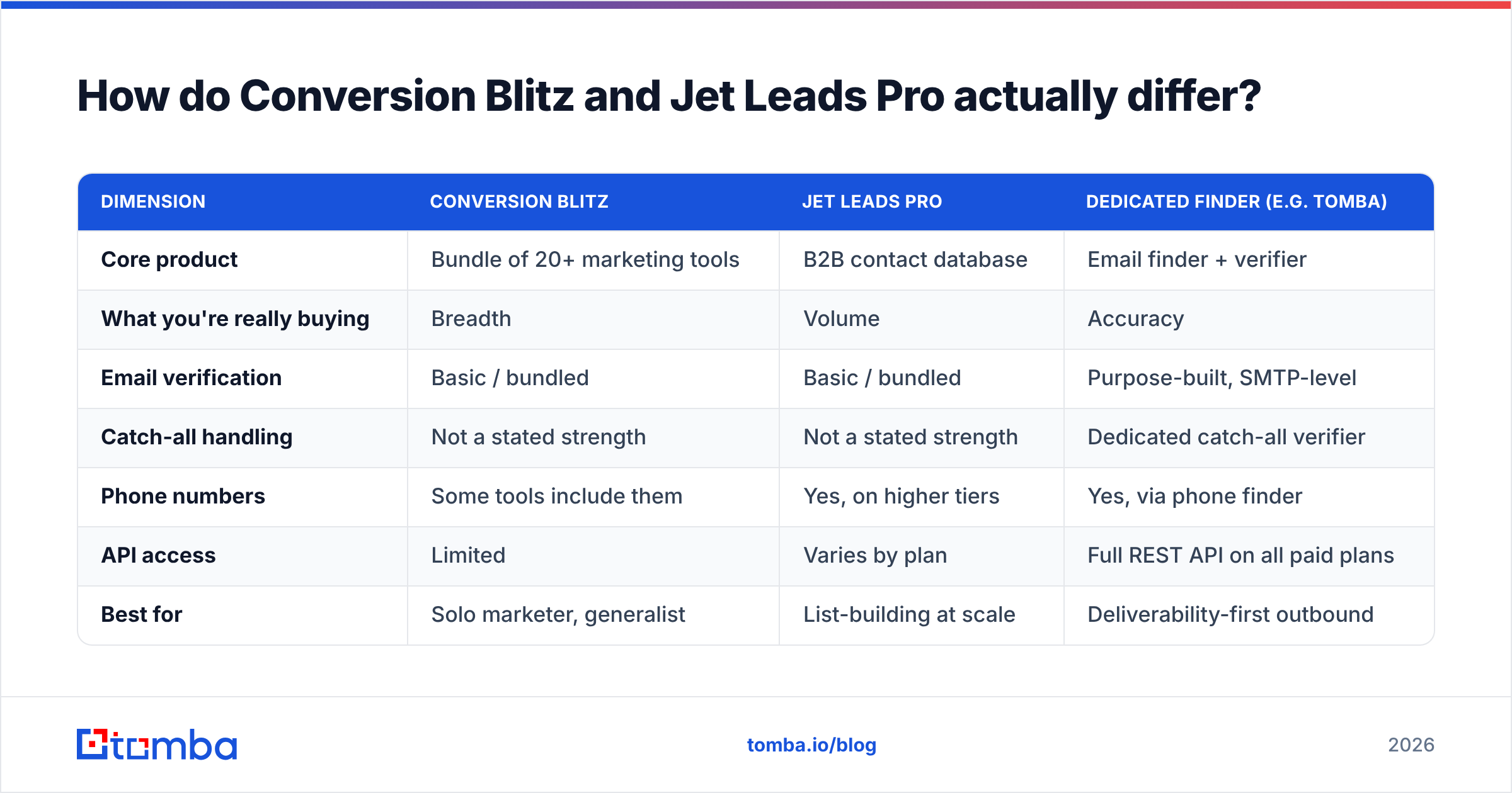 Diagram: How do Conversion Blitz and Jet Leads Pro actually differ