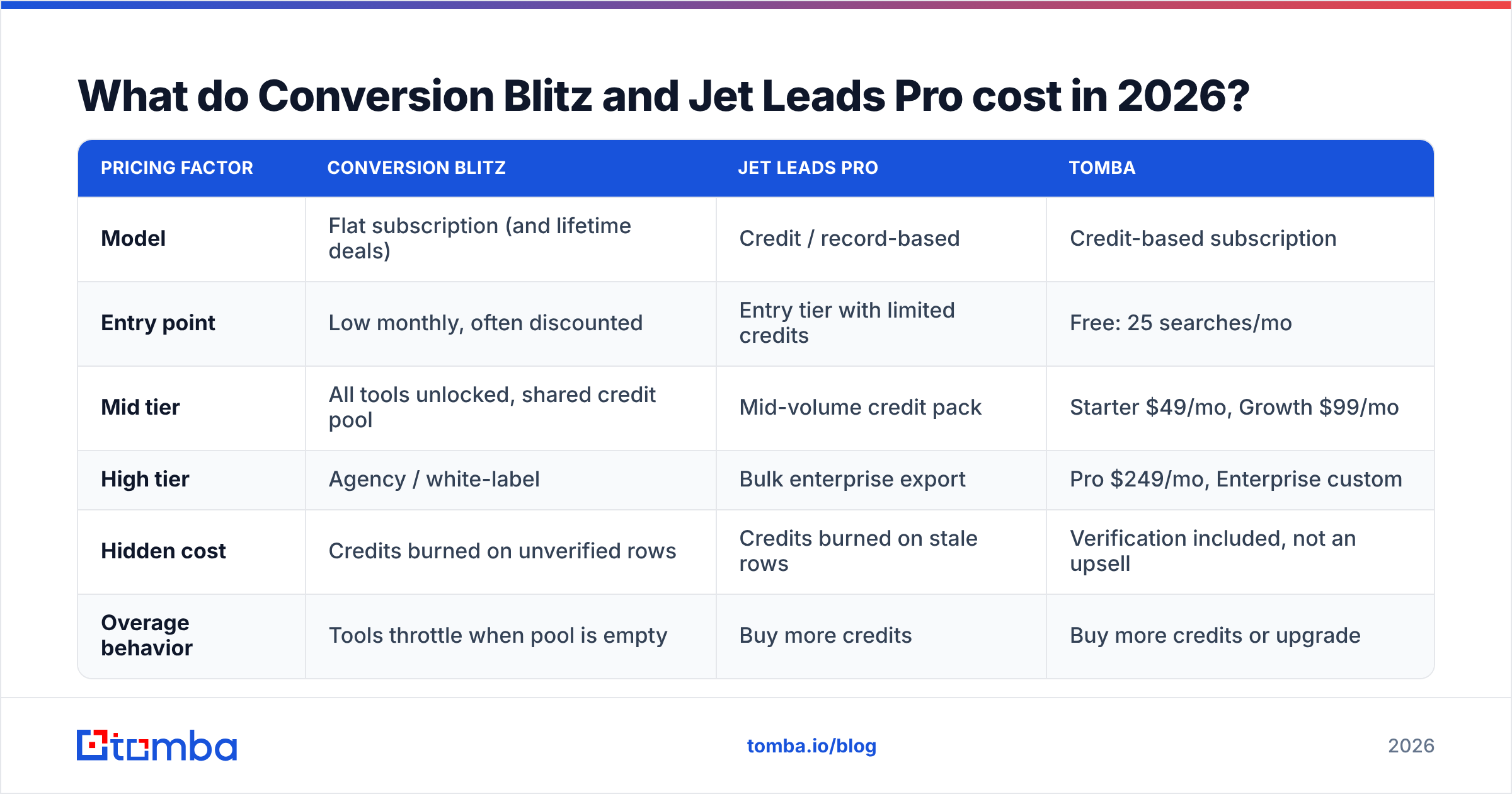 Diagram: What do Conversion Blitz and Jet Leads Pro cost in 2026
