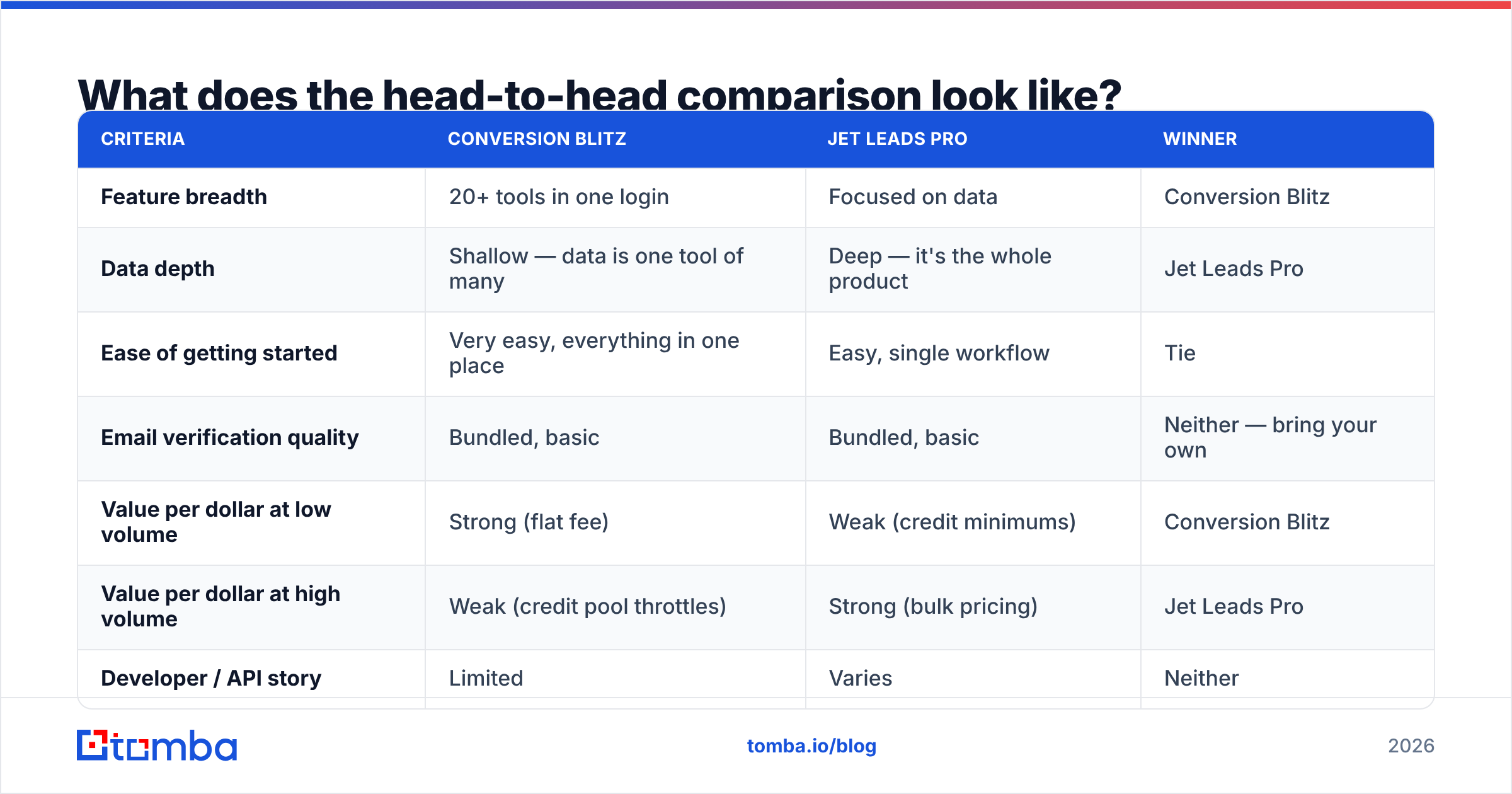 Diagram: What does the head-to-head comparison look like