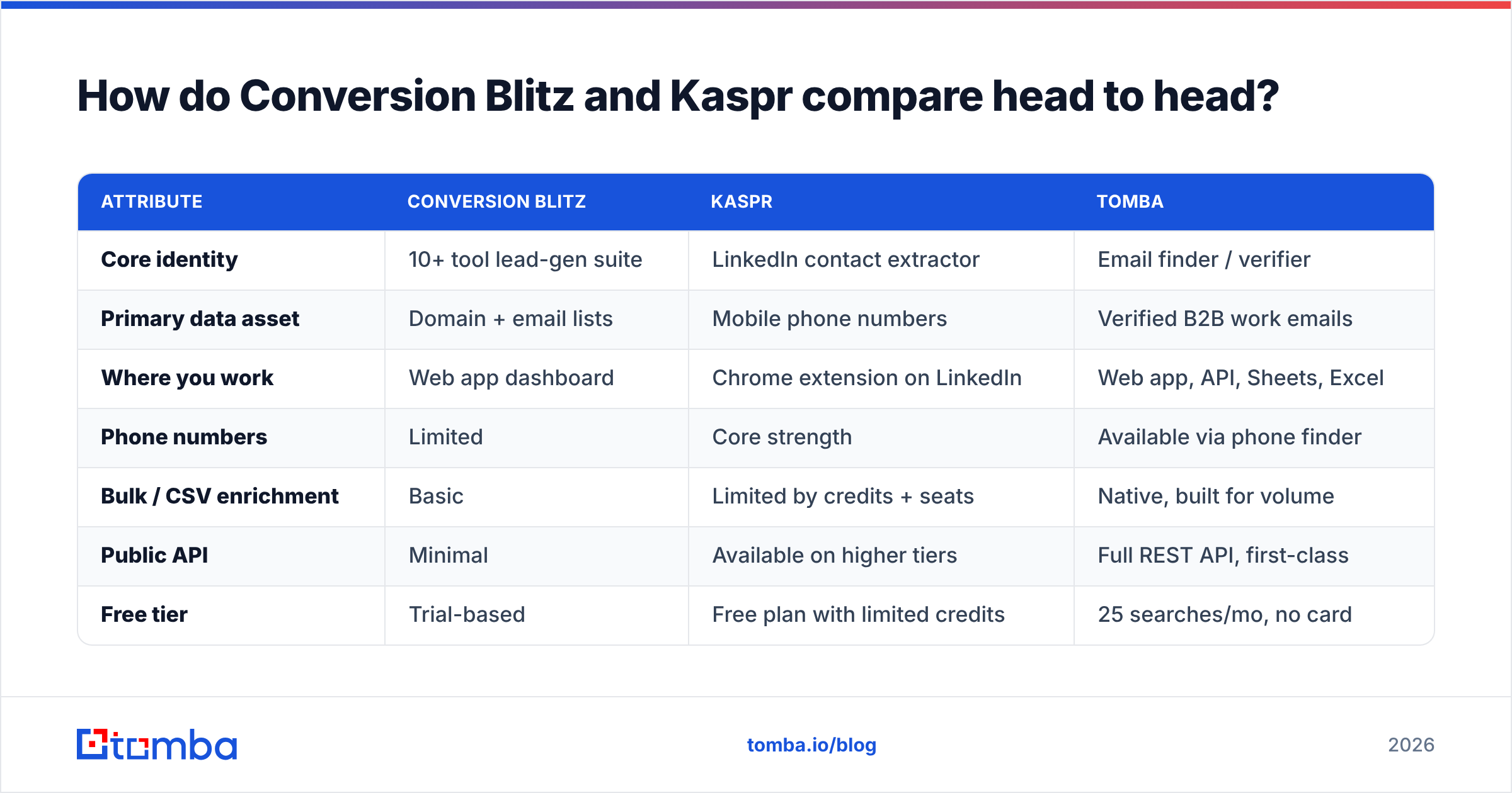 Diagram: How do Conversion Blitz and Kaspr compare head to head