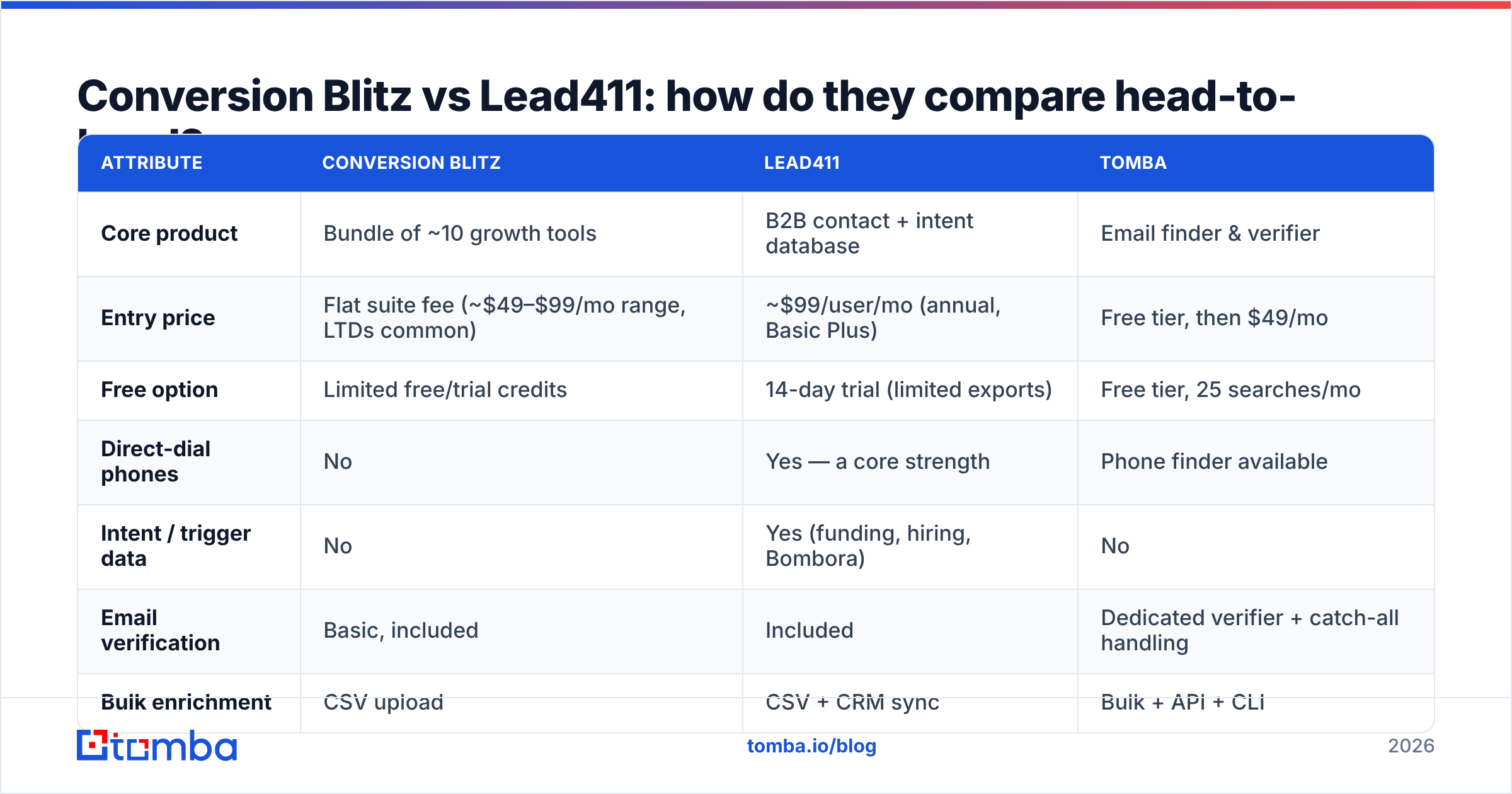 Diagram: Conversion Blitz vs Lead411: how do they compare head-to-head