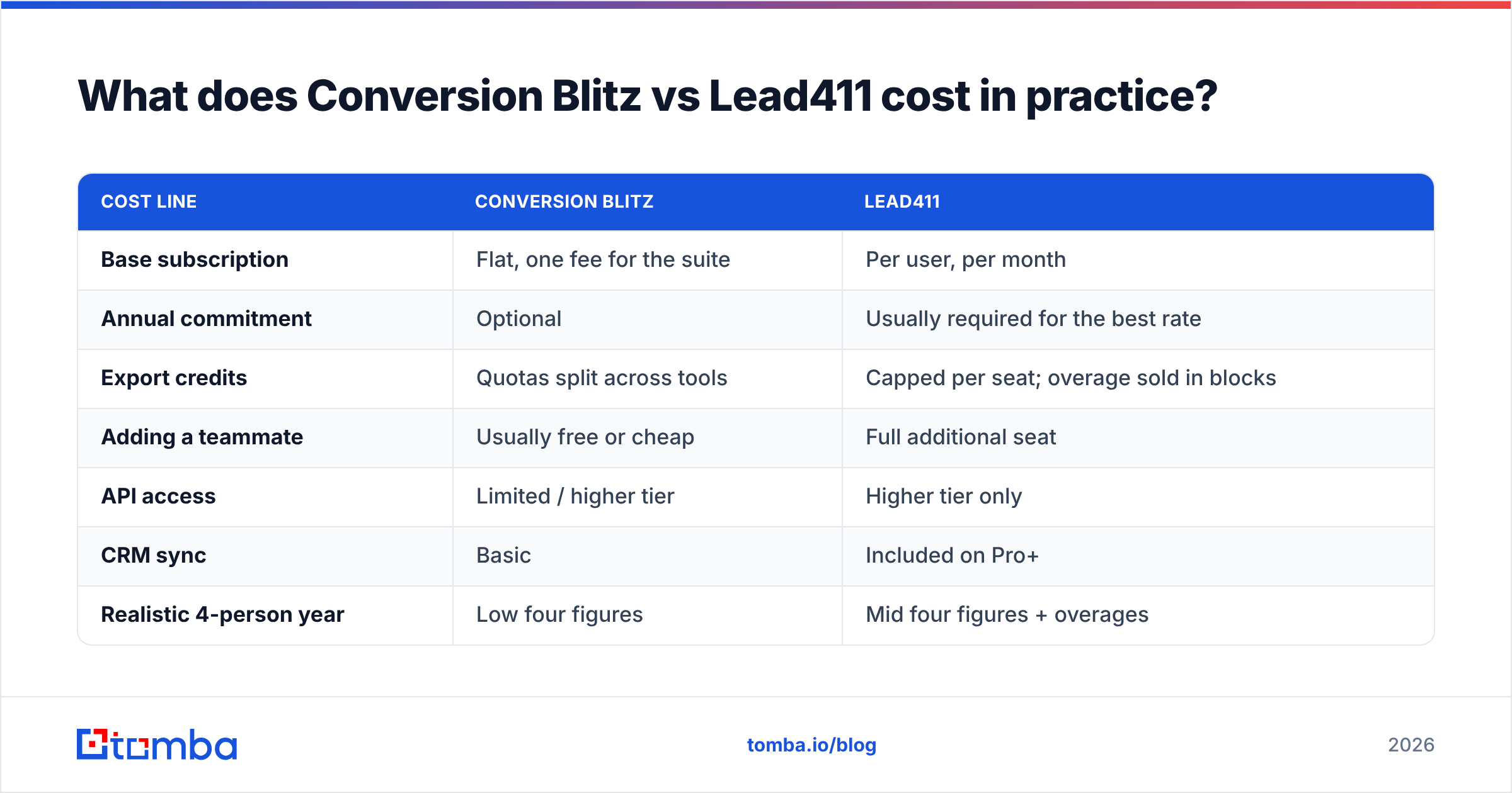 Diagram: What does Conversion Blitz vs Lead411 cost in practice