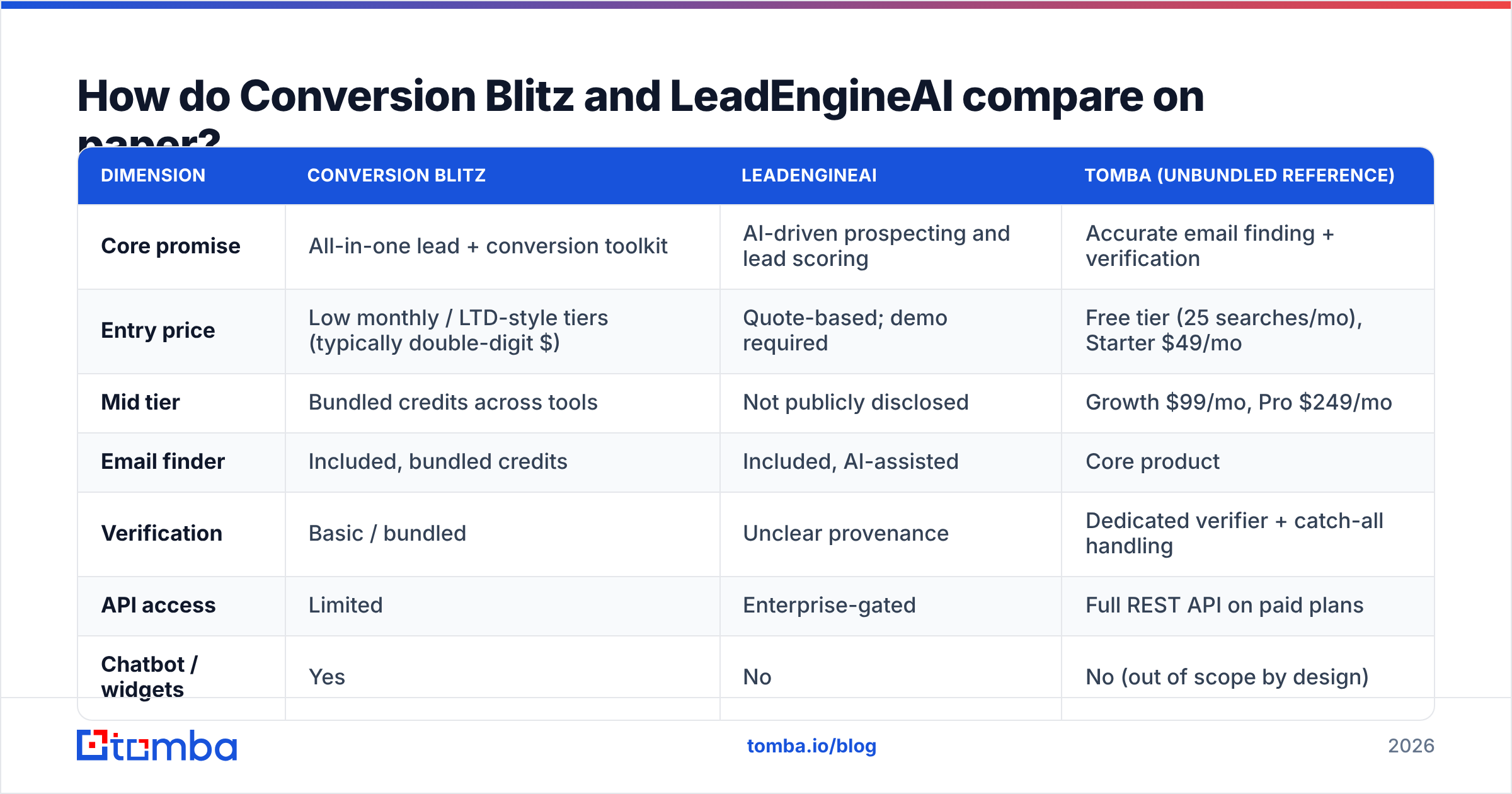 Diagram: How do Conversion Blitz and LeadEngineAI compare on paper